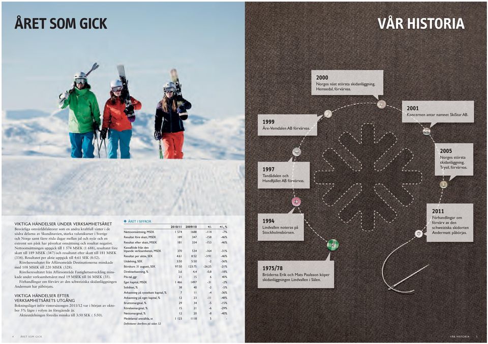 2001 2001 Koncernen antar namnet SkiStar AB. Koncernen antar namnet SkiStar AB. 1999 2005 Åre-Vemdalen Norges AB förvärvas. största skidanläggning, Trysil, förvärvas.