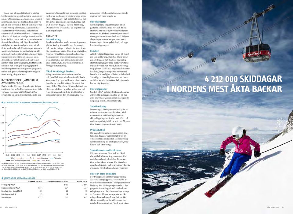 Dessutom har SkiStar starka och välkända varumärken samt en stark distributionskanal i skistar.com, vilket är viktigt i ett ständigt ökande mediebrus.