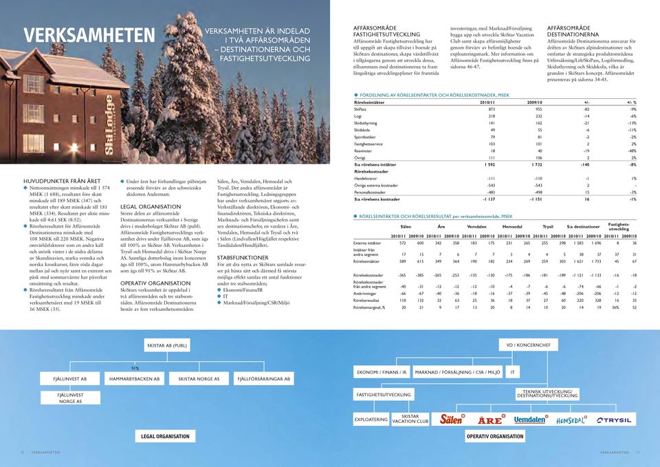 investeringar, med Marknad/Försäljning bygga upp och utveckla SkiStar Vacation Club samt skapa affärsmöjligheter genom förvärv av befintligt boende och exploateringsmark.