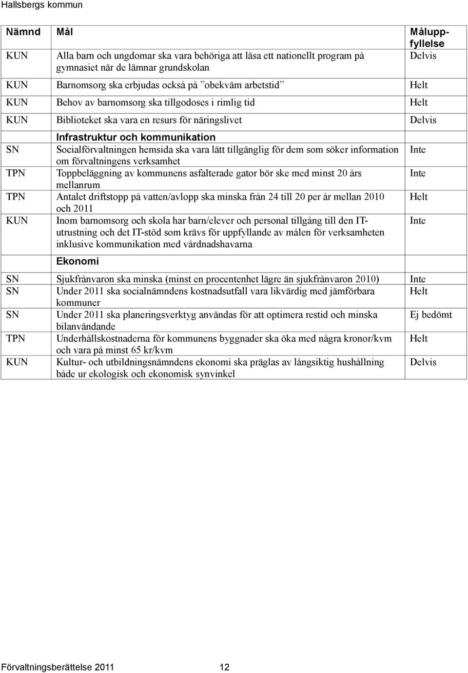 vara lätt tillgänglig för dem som söker information om förvaltningens verksamhet TPN Toppbeläggning av kommunens asfalterade gator bör ske med minst 20 års mellanrum TPN Antalet driftstopp på