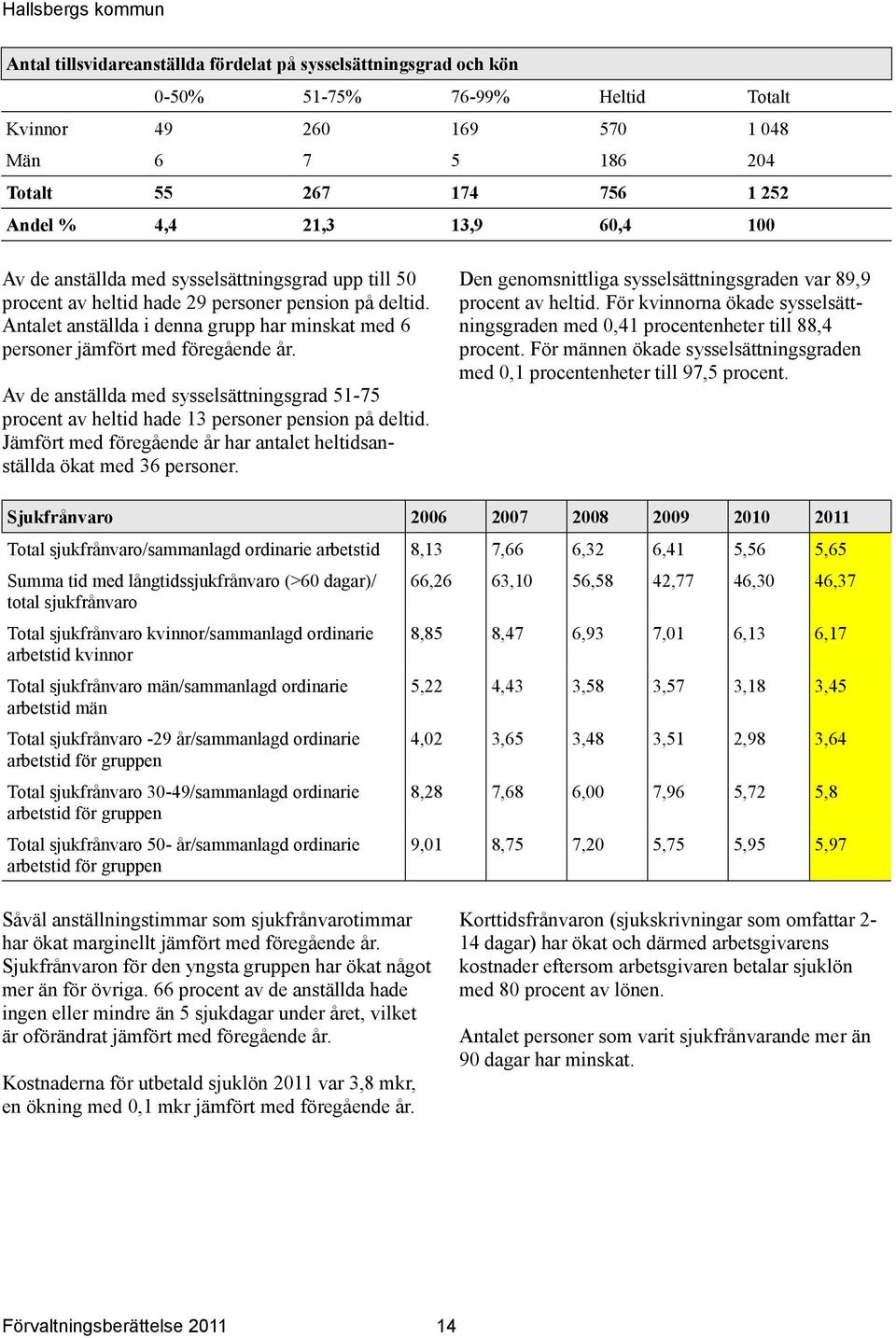 Av de anställda med sysselsättningsgrad 51-75 procent av heltid hade 13 personer pension på deltid. Jämfört med föregående år har antalet heltidsanställda ökat med 36 personer.