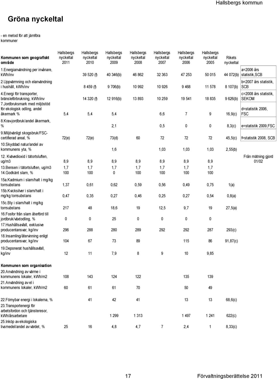Energi för transporter, bränsleförbrukning, kwh/inv 14 320 (f) 12 916(b) 13 893 10 259 19 541 18 835 9 626(b) 7.