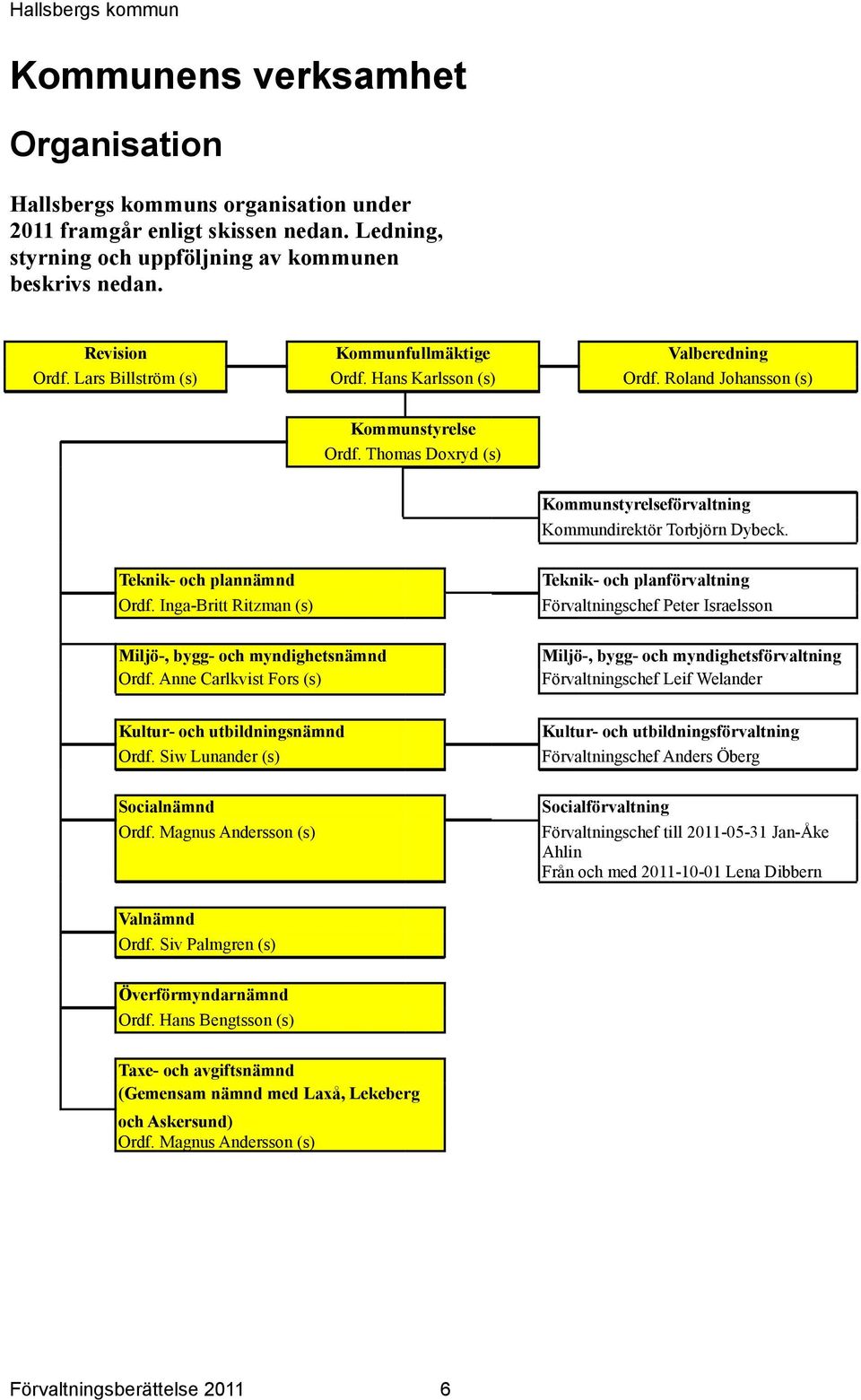 Thomas Doxryd (s) Kommunstyrelseförvaltning Kommundirektör Torbjörn Dybeck. Teknik- och plannämnd Ordf. Inga-Britt Ritzman (s) Miljö-, bygg- och myndighetsnämnd Ordf.