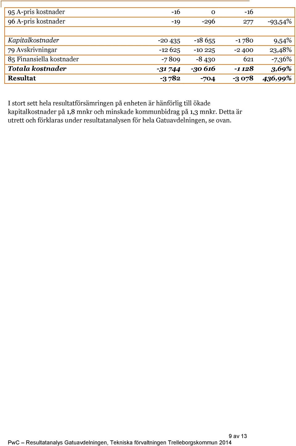 -3 782-704 -3 078 436,99% I stort sett hela resultatförsämringen på enheten är hänförlig till ökade kapitalkostnader på 1,8 mnkr