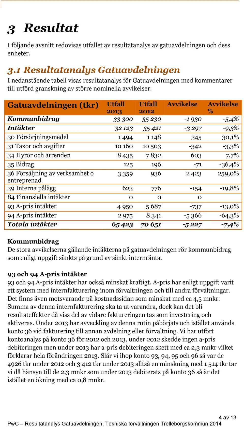 Utfall 2013 2012 % Kommunbidrag 33 300 35 230-1 930-5,4% Intäkter 32 123 35 421-3 297-9,3% 30 Försörjningsmedel 1 494 1 148 345 30,1% 31 Taxor och avgifter 10 160 10 503-342 -3,3% 34 Hyror och