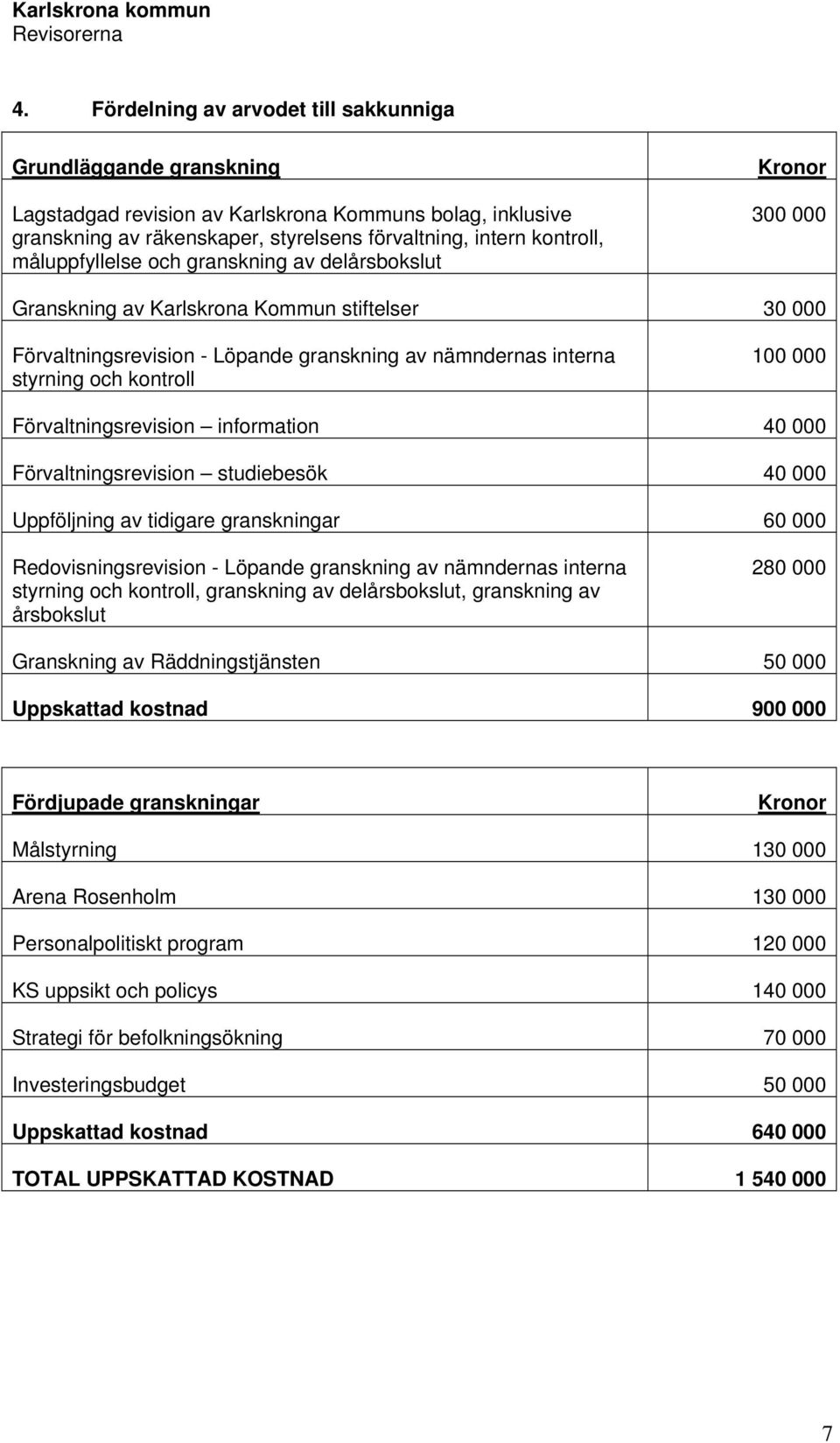 100 000 Förvaltningsrevision information 40 000 Förvaltningsrevision studiebesök 40 000 Uppföljning av tidigare granskningar 60 000 Redovisningsrevision - Löpande granskning av nämndernas interna