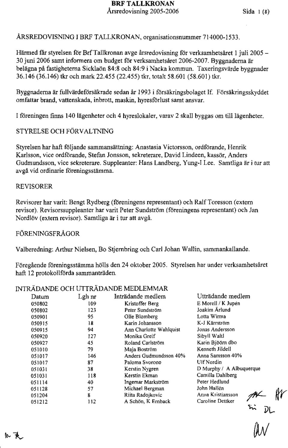 146) tkr och mark 22,455 (22.455) tkr, totalt 58.601 (58.601) tkr, Byggnaderna är fullvardeförsakrade sedan år 1993 i försäkringsbolaget If.