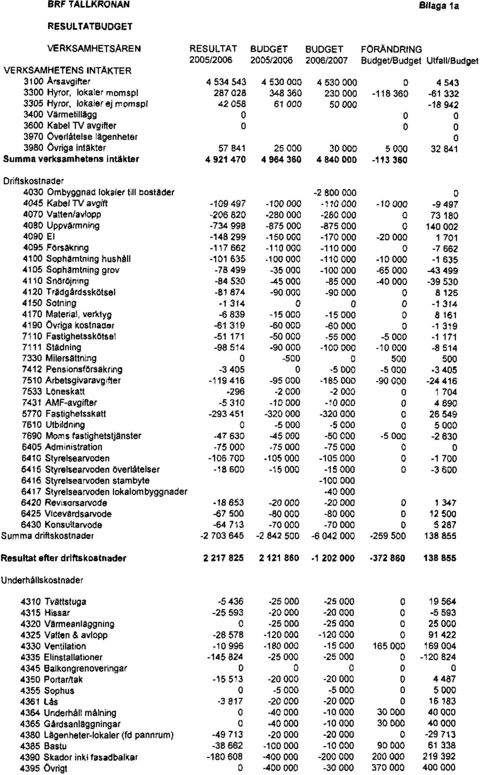 Farsakring 41 00 Sophamtning hushal1 41 O5 Sophamtning grov 41 10 Snllrbjning 4120 TradgArdssklltsel 4150 Sotning 41 70 Material, verktyg 41 90 Ovriga kostnader 71 10 Fastighetsskötsel 71 11 Stadning