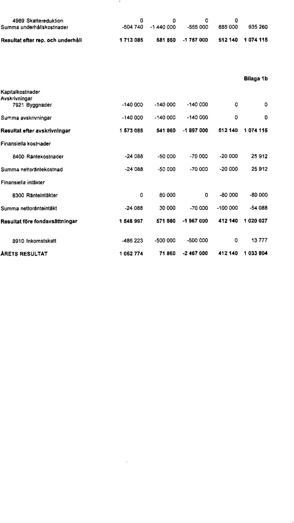 ResulW sfkr avskrivningar Finansiella kostnader 8400 Rantekoslnader Summa nettor#ntekostnad