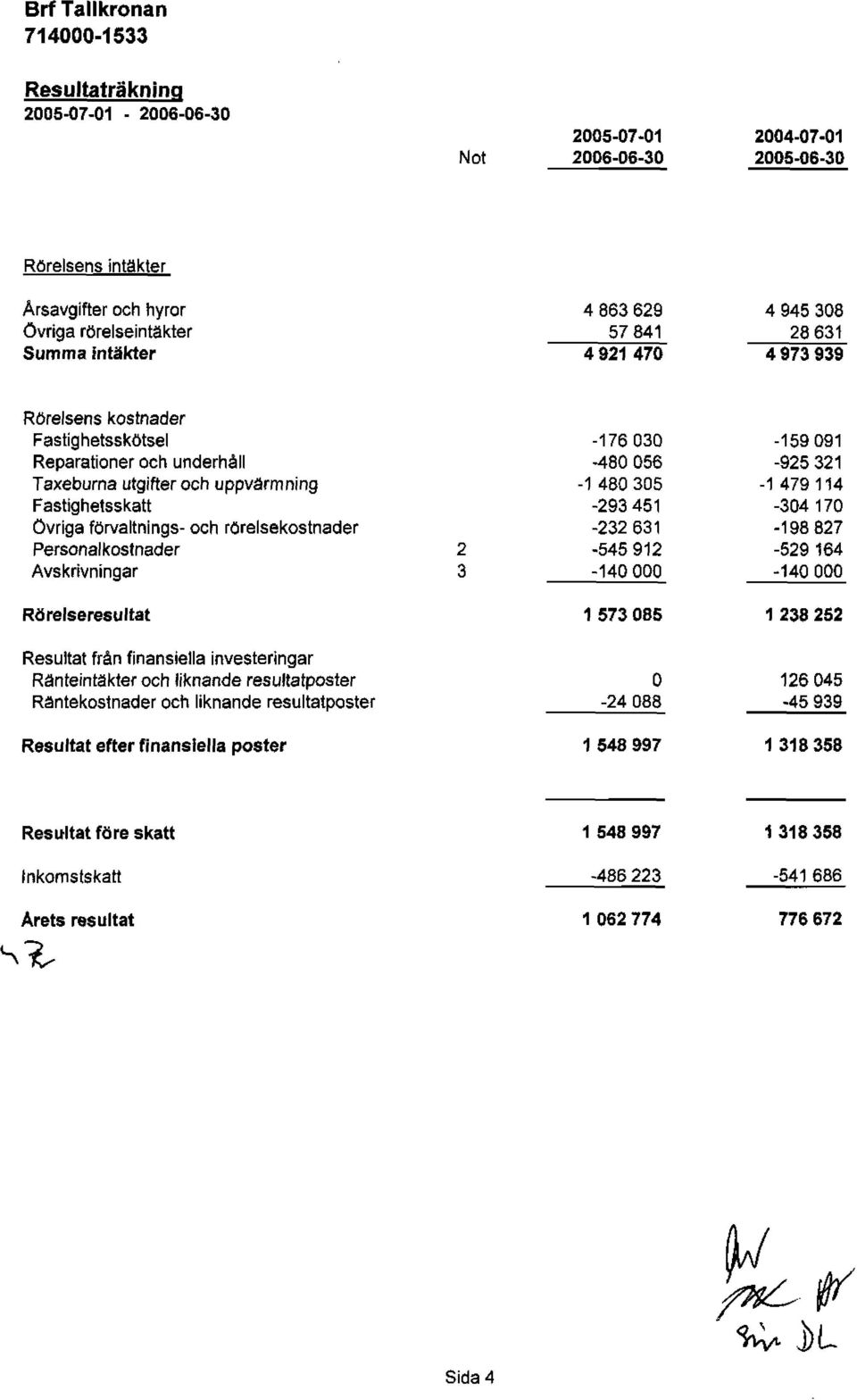 Fastighetsskatt Ovriga förvaltnings- och rbrelsekostnader Personal kostnader Avskrivningar Resultat fran finansiella investeringar Rdnteintakter och