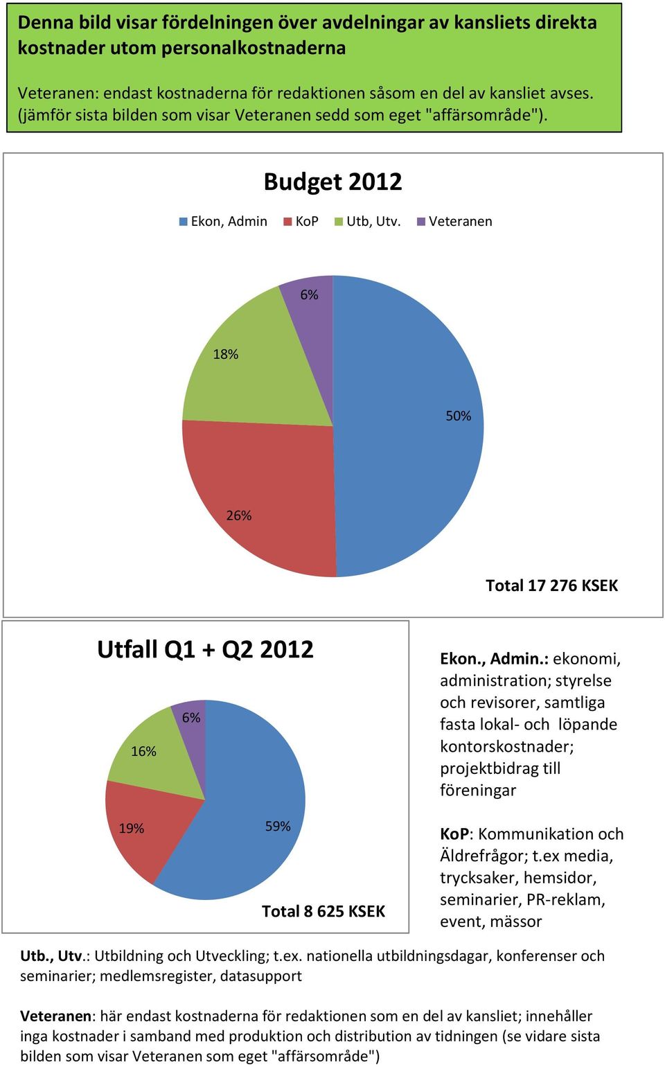 KoP Utb, Utv. Veteranen 18% Summa 17 276 KSEK 5 2 Total 17 276 KSEK Utfall Q1 + Q2 2012 1 Ekon., Admin.