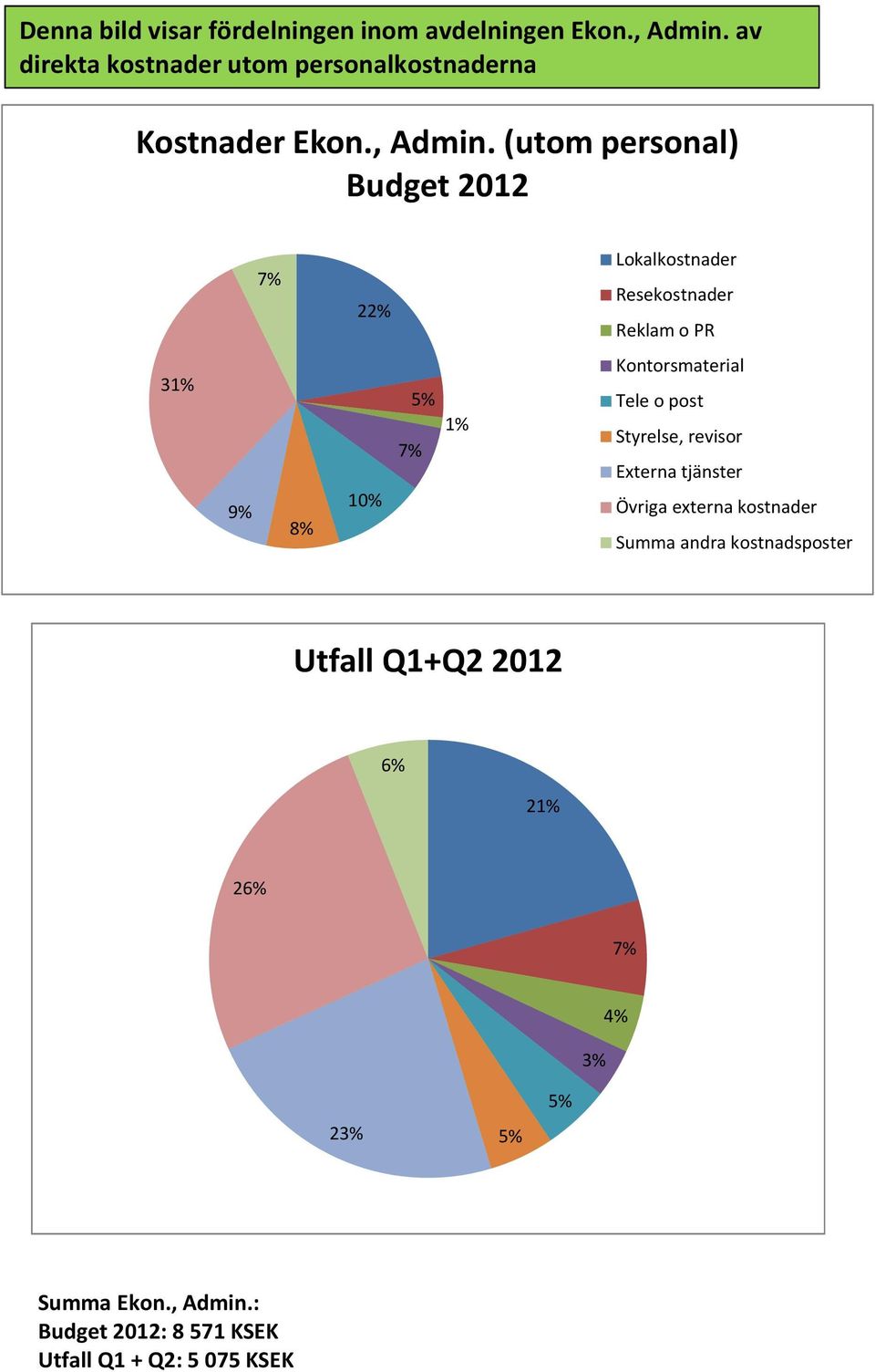 (utom personal) 7% 22% Lokalkostnader Resekostnader Reklam o PR 31% 9% 8% 1 7% 1% Kontorsmaterial