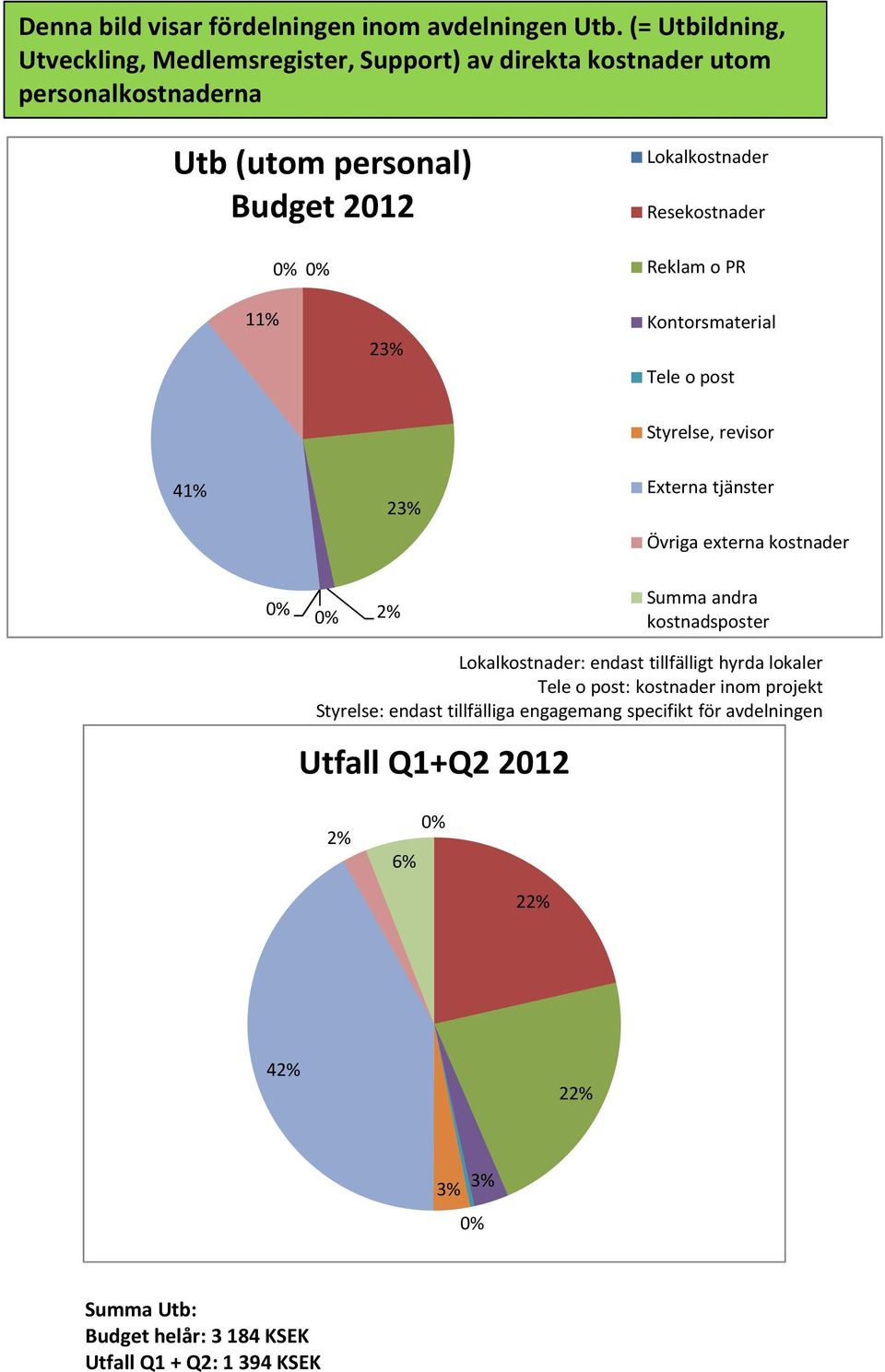 Resekostnader Reklam o PR 11% 2 Kontorsmaterial Tele o post Styrelse, revisor 41% 2 Externa tjänster Övriga externa kostnader 2% Summa andra