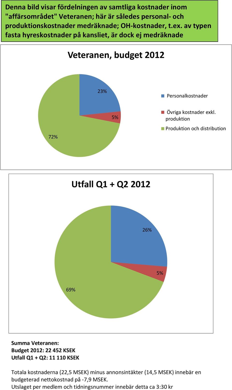 av typen fasta hyreskostnader på kansliet, är dock ej medräknade Veteranen, budget 2012 2 Personalkostnader 72% Övriga kostnader exkl.