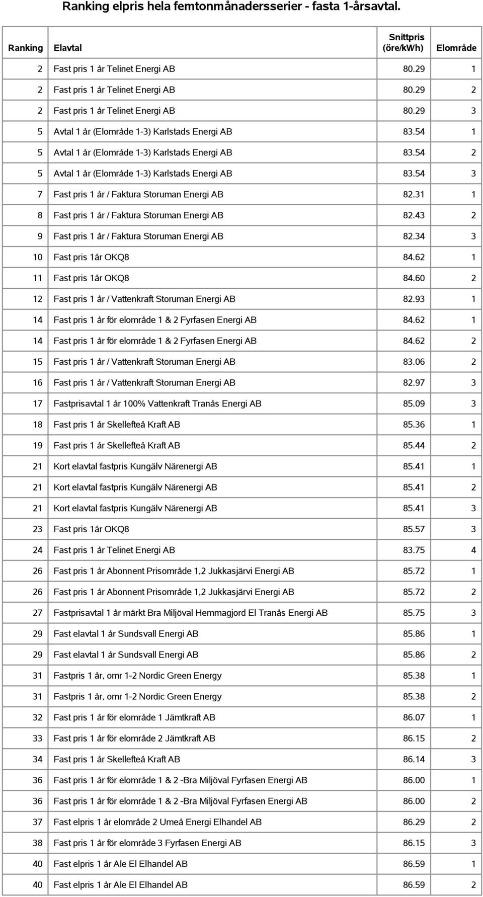 31 1 8 Fast pris 1 år / Faktura Storuman Energi AB 82.43 2 9 Fast pris 1 år / Faktura Storuman Energi AB 82.34 3 10 Fast pris 1år OKQ8 84.62 1 11 Fast pris 1år OKQ8 84.