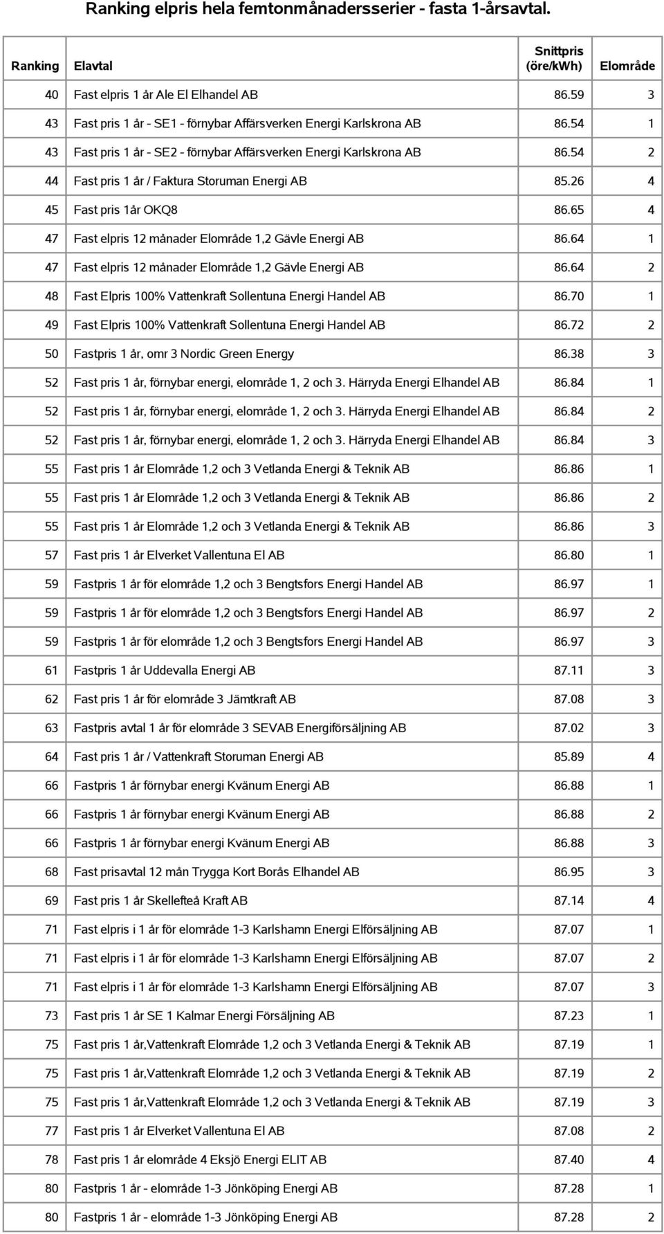64 2 48 Fast Elpris 100% Vattenkraft Sollentuna Energi Handel AB 86.70 1 49 Fast Elpris 100% Vattenkraft Sollentuna Energi Handel AB 86.72 2 50 Fastpris 1 år, omr 3 Nordic Green Energy 86.