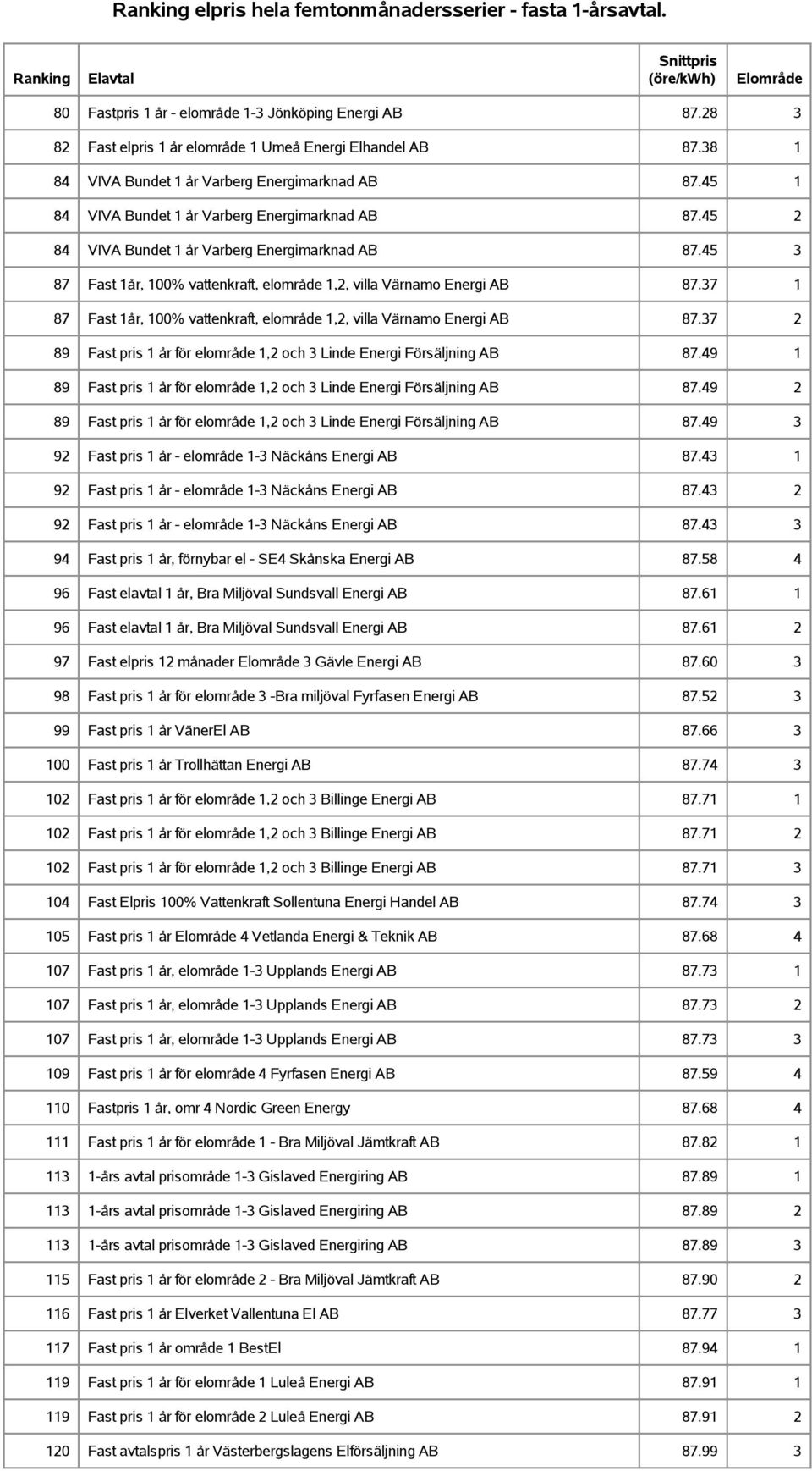 37 1 87 Fast 1år, 100% vattenkraft, elområde 1,2, villa Värnamo Energi AB 87.37 2 89 Fast pris 1 år för elområde 1,2 och 3 Linde Energi Försäljning AB 87.