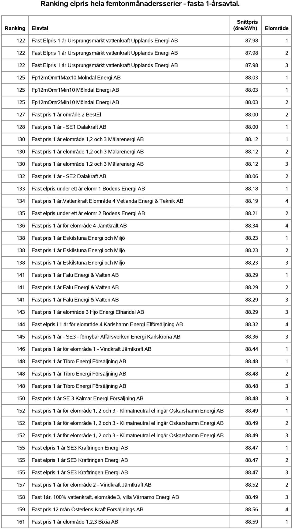 03 1 125 Fp12mOmr2Min10 Mölndal Energi AB 88.03 2 127 Fast pris 1 år område 2 BestEl 88.00 2 128 Fast pris 1 år - SE1 Dalakraft AB 88.00 1 130 Fast pris 1 år elområde 1,2 och 3 Mälarenergi AB 88.