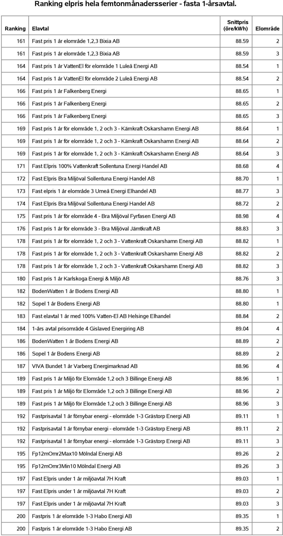 65 2 166 Fast pris 1 år Falkenberg Energi 88.65 3 169 Fast pris 1 år för elområde 1, 2 och 3 - Kärnkraft Oskarshamn Energi AB 88.