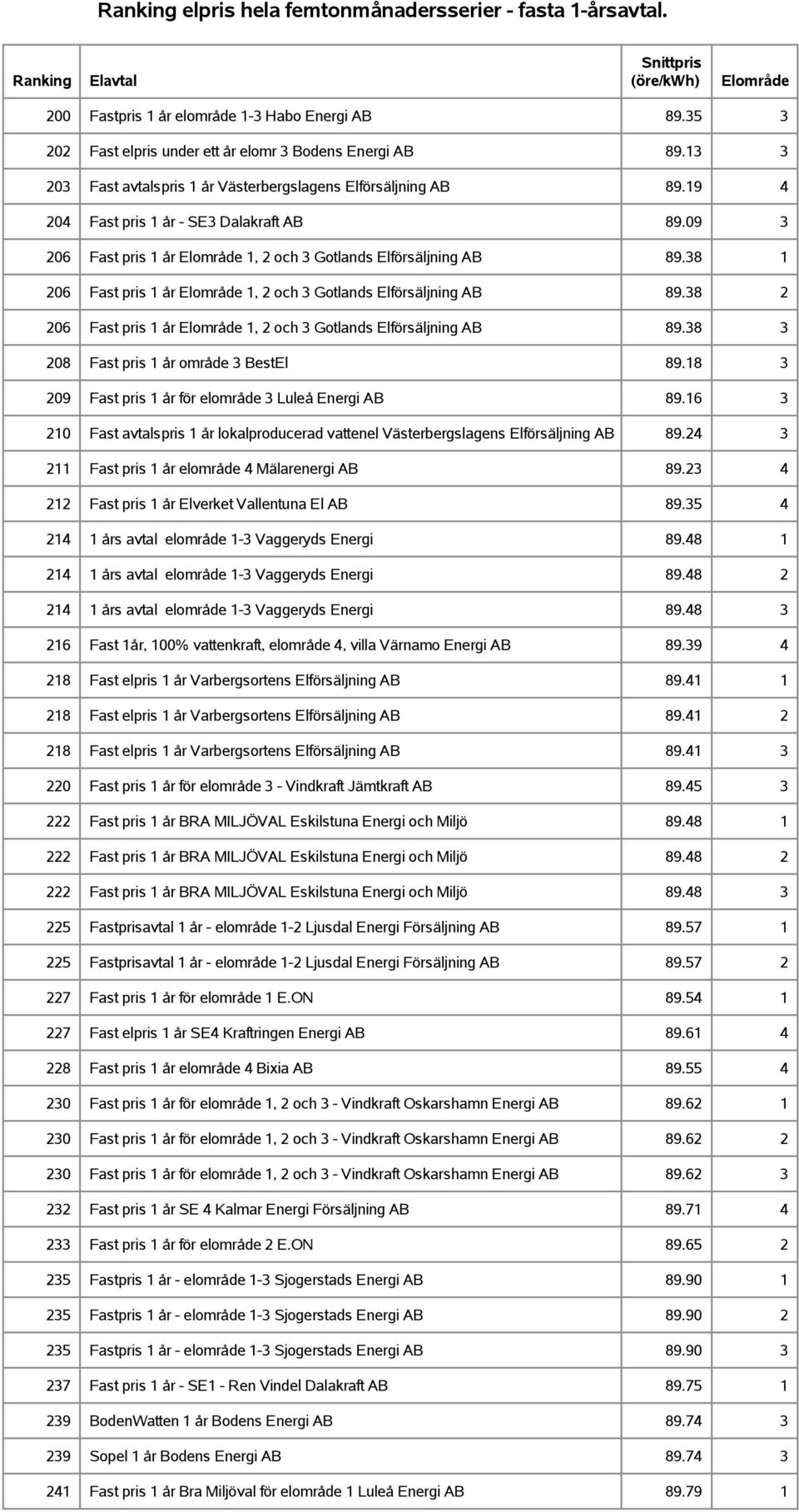 38 2 206 Fast pris 1 år 1, 2 och 3 Gotlands Elförsäljning AB 89.38 3 208 Fast pris 1 år område 3 BestEl 89.18 3 209 Fast pris 1 år för elområde 3 Luleå Energi AB 89.