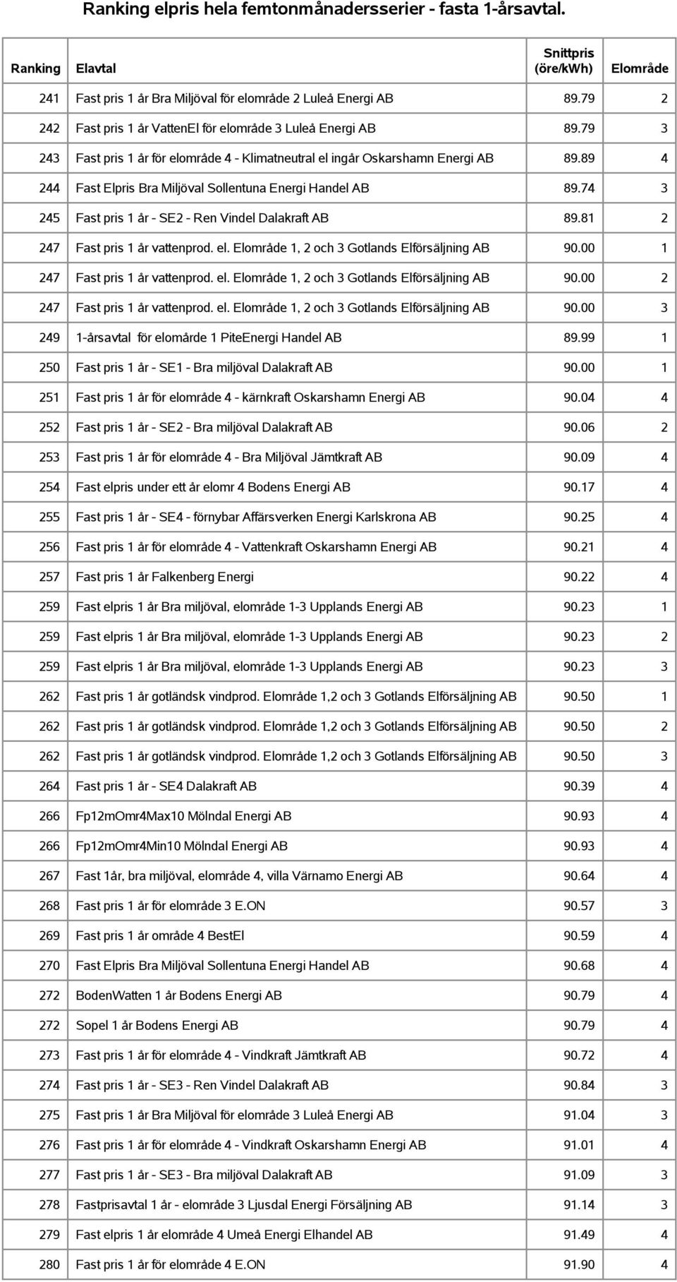 74 3 245 Fast pris 1 år - SE2 - Ren Vindel Dalakraft AB 89.81 2 247 Fast pris 1 år vattenprod. el. 1, 2 och 3 Gotlands Elförsäljning AB 90.00 1 247 Fast pris 1 år vattenprod. el. 1, 2 och 3 Gotlands Elförsäljning AB 90.00 2 247 Fast pris 1 år vattenprod.