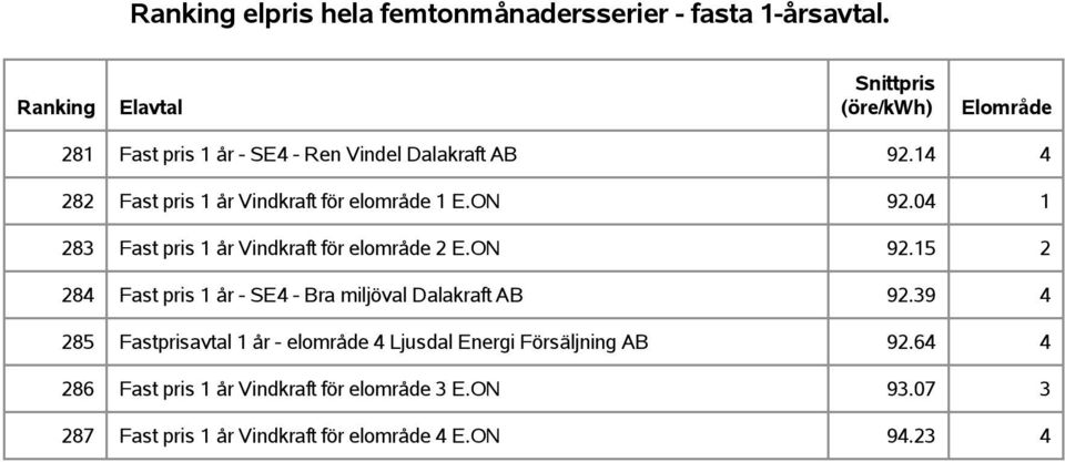 39 4 285 Fastprisavtal 1 år - elområde 4 Ljusdal Energi Försäljning AB 92.