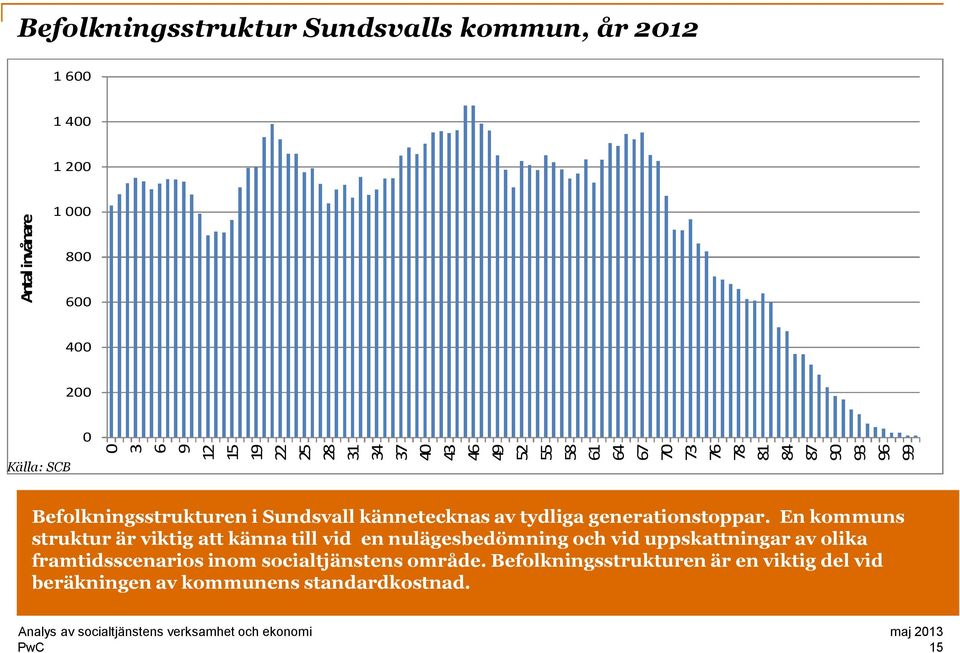 tydliga generationstoppar.