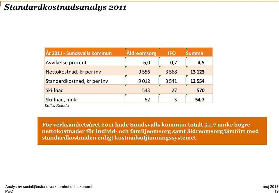 Skillnad, mnkr 52 3 54,7 Källa: Kolada För verksamhetsåret 2011 hade Sundsvalls kommun totalt 54,7 mnkr högre