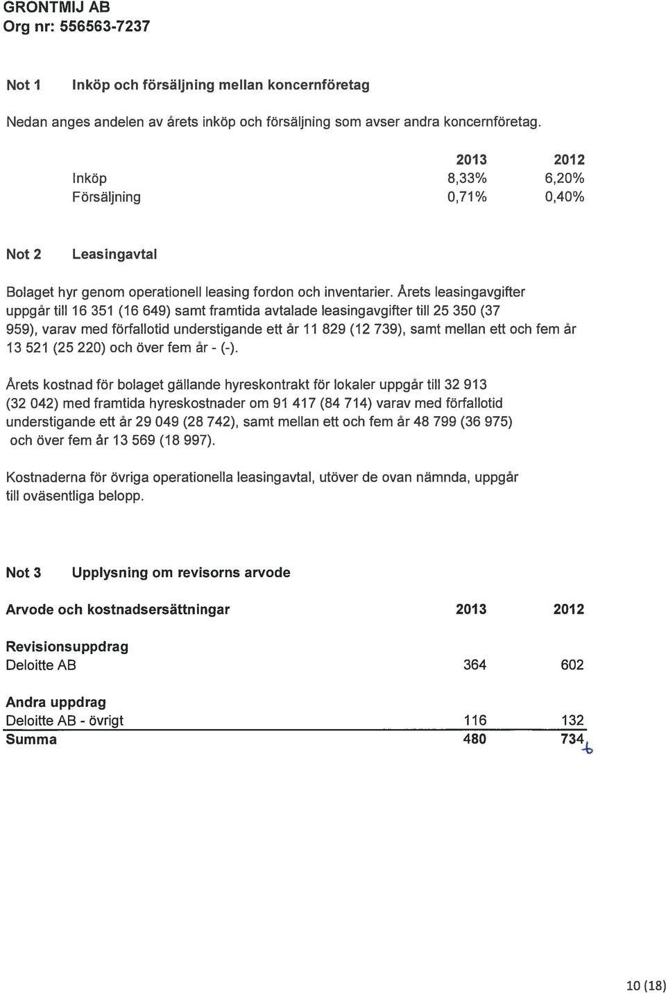 Årets leasingavgifter uppgår till 16351(16649) samt framtida avtalade leasingavgifter till 25350(37 959), varav med förfallotid understigande ett år 11 829 (12 739), samt mellan ett och fem år