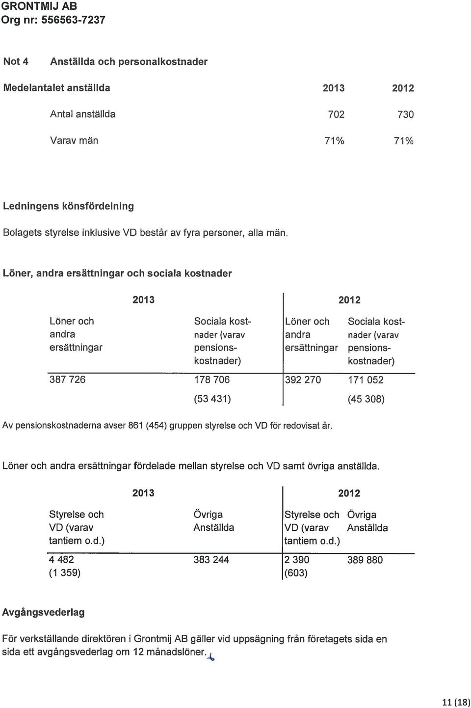 kostnader) kostnader) 387726 178706 392270 171 052 (53 431) (45 308) Av pensionskostnaderna avser 861 (454) gruppen styrelse och VD för redovisat år.