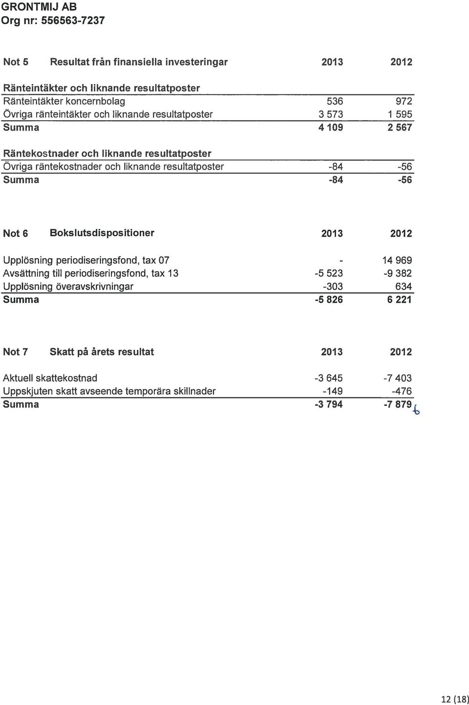 Bokslutsdispositioner 2013 2012 Upplösning periodiseringsfond, tax 07-969 Avsättning till periodiseringsfond, tax 13-5 523-9 382 Upplösning överavskrivningar -303 634 Summa