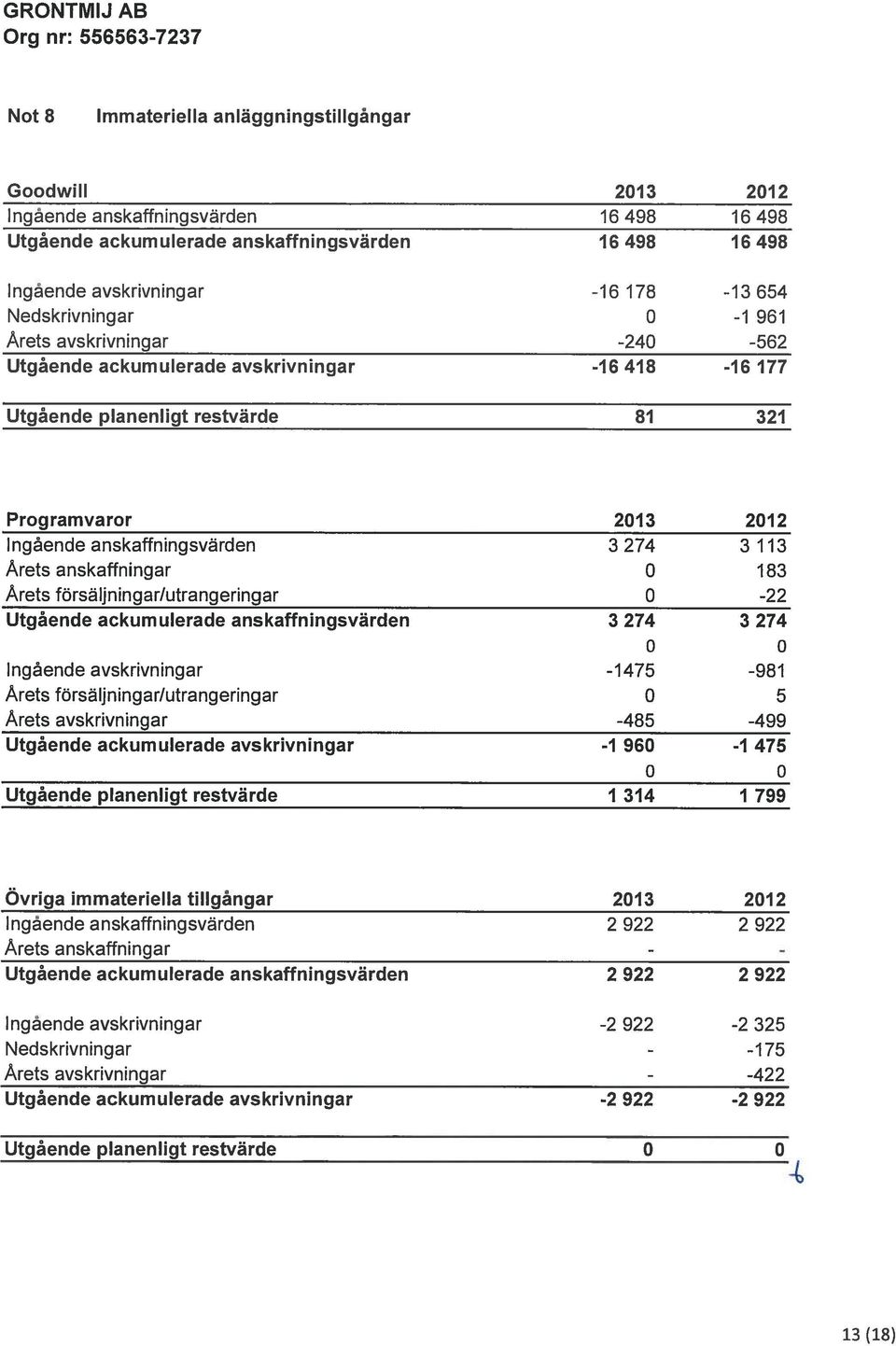 113 Årets anskaffningar 0 183 Årets försäljningar/utrangeringar 0-22 Utgående ackumulerade anskaffningsvärden 3 274 3 274 0 0 Ingående avskrivningar -1475-981 Årets försäljningar/utrangeringar 0 5