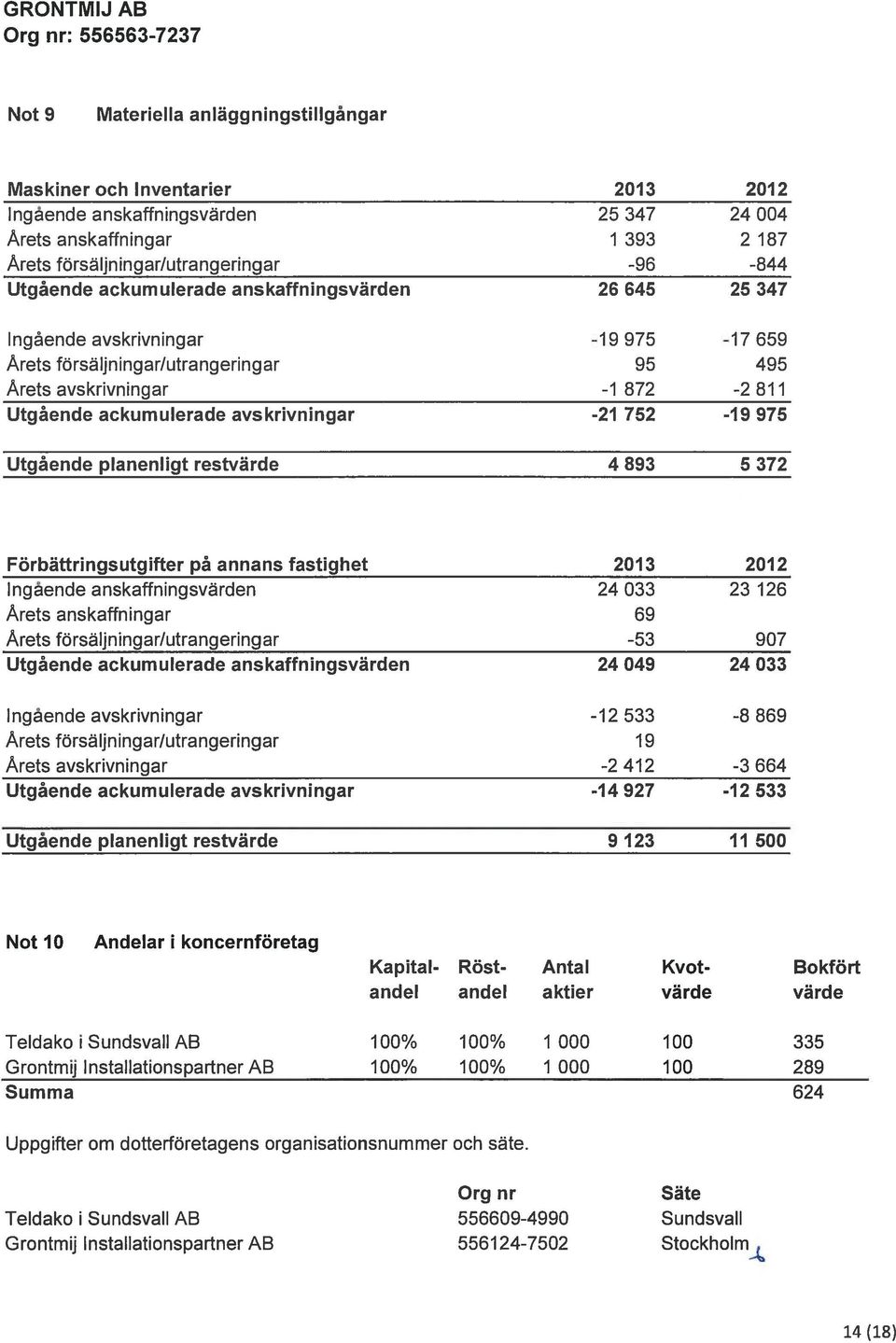 752-19 975 Utgående planenhigt restvärde 4 893 5 372 Förbättringsutgifter på annans fastighet 2013 2012 Ingående anskaffningsvärden 24 033 23 126 Årets anskaffningar 69 Årets