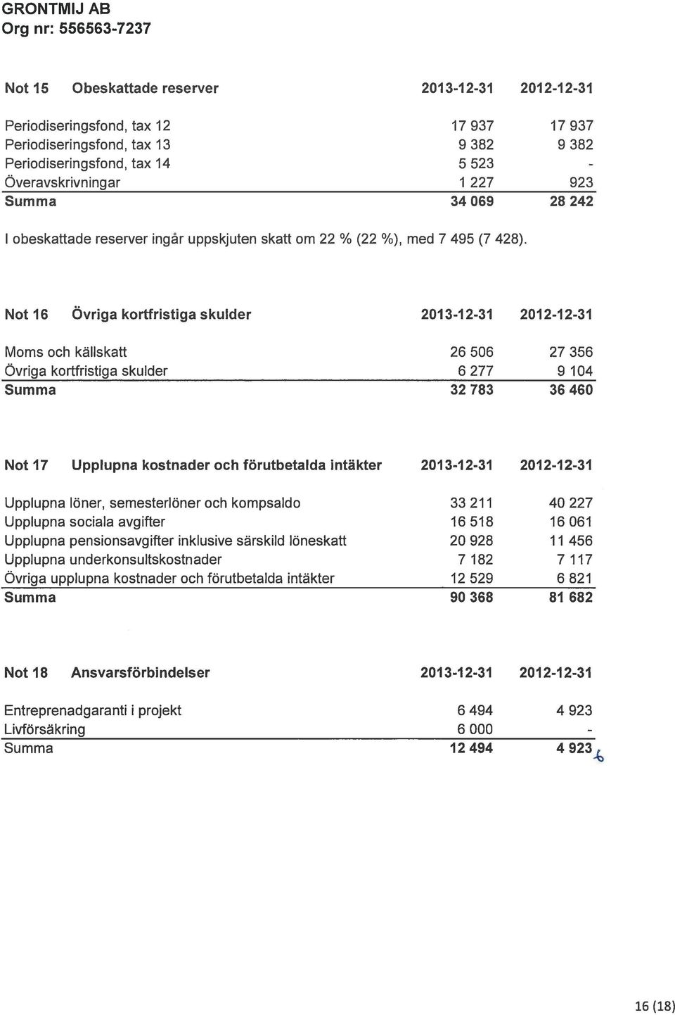 Not 16 Övriga kortfristiga skulder 2013-12-31 2012-12-31 Moms och källskatt 26 506 27 356 Övriga kortfristiga skulder 6 277 9 104 Summa 32 783 36 460 Not 17 Upplupna kostnader och förutbetalda