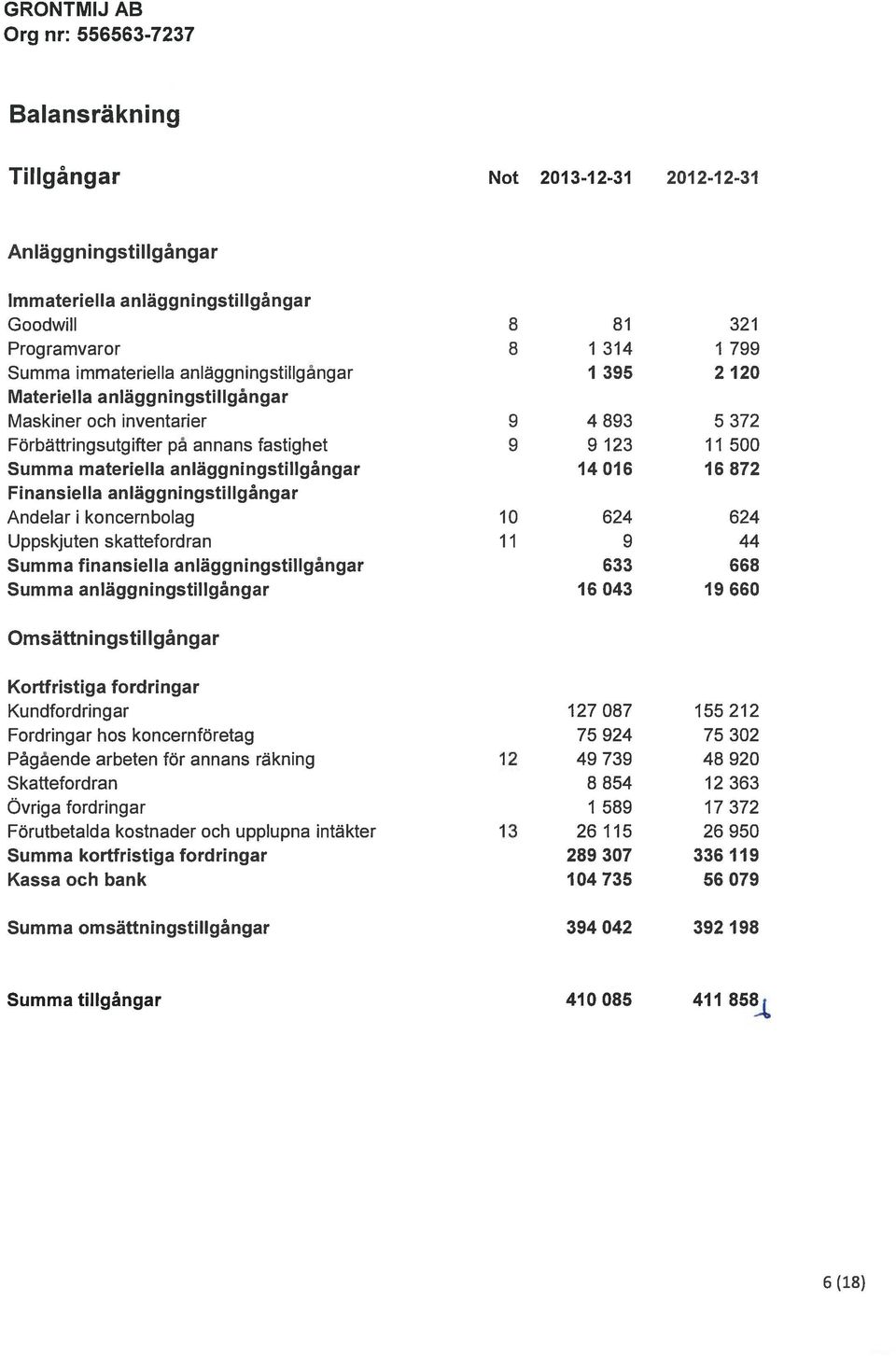 Finansiella anläggningstillgångar Andelar i koncernbolag 10 624 624 Uppskjuten skattefordran 11 9 44 Summa finansiella anläggningstillgångar 633 668 Summa anläggningstillgångar 16 043 19 660