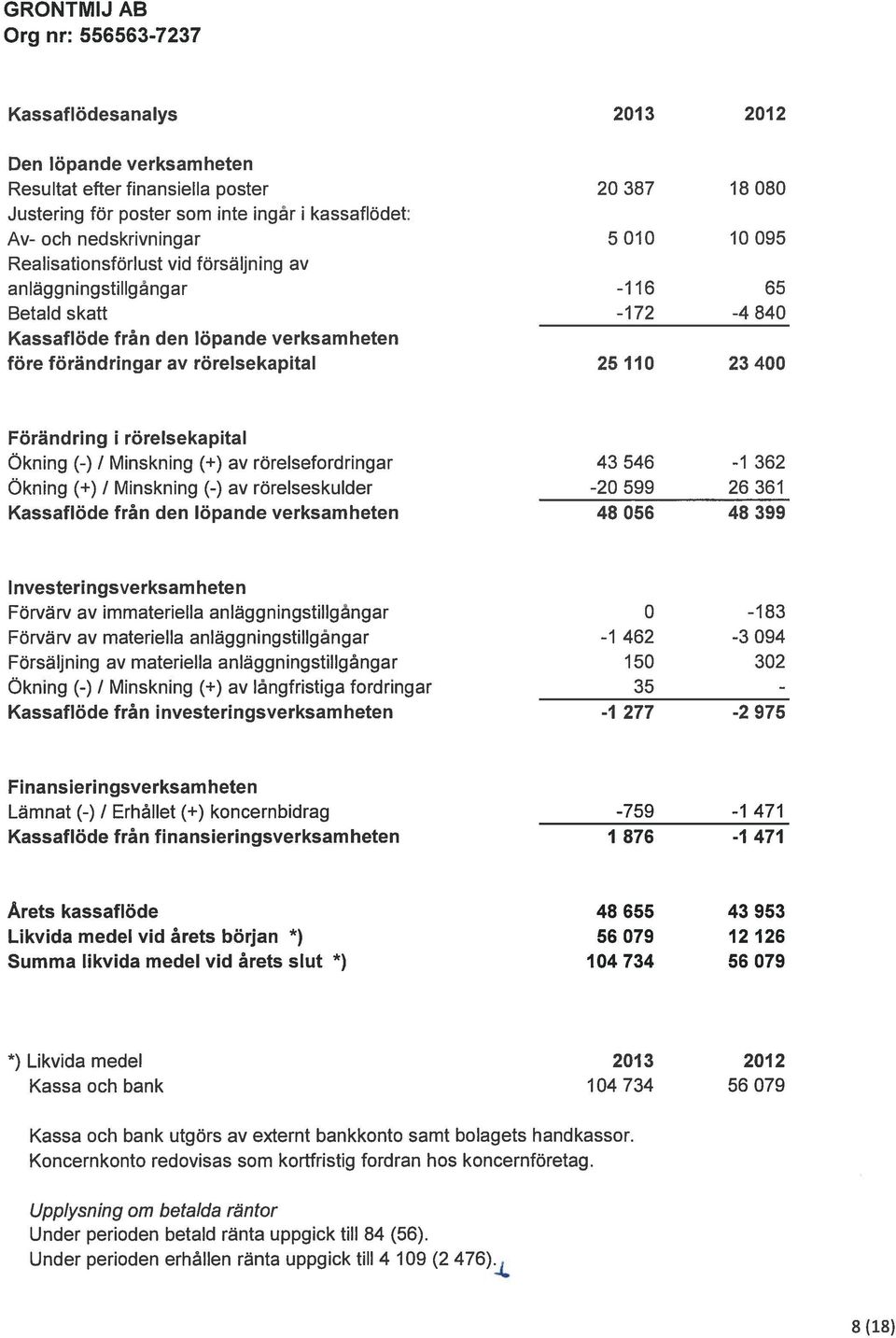 rörelsekapital Ökning (-) / Minskning (+) av rörelsefordringar Ökning (+) / Minskning (-) av rörelseskulder Kassaflöde från den löpande verksamheten 43 546-1 362-20 599 26 361 48 056 48 399 1