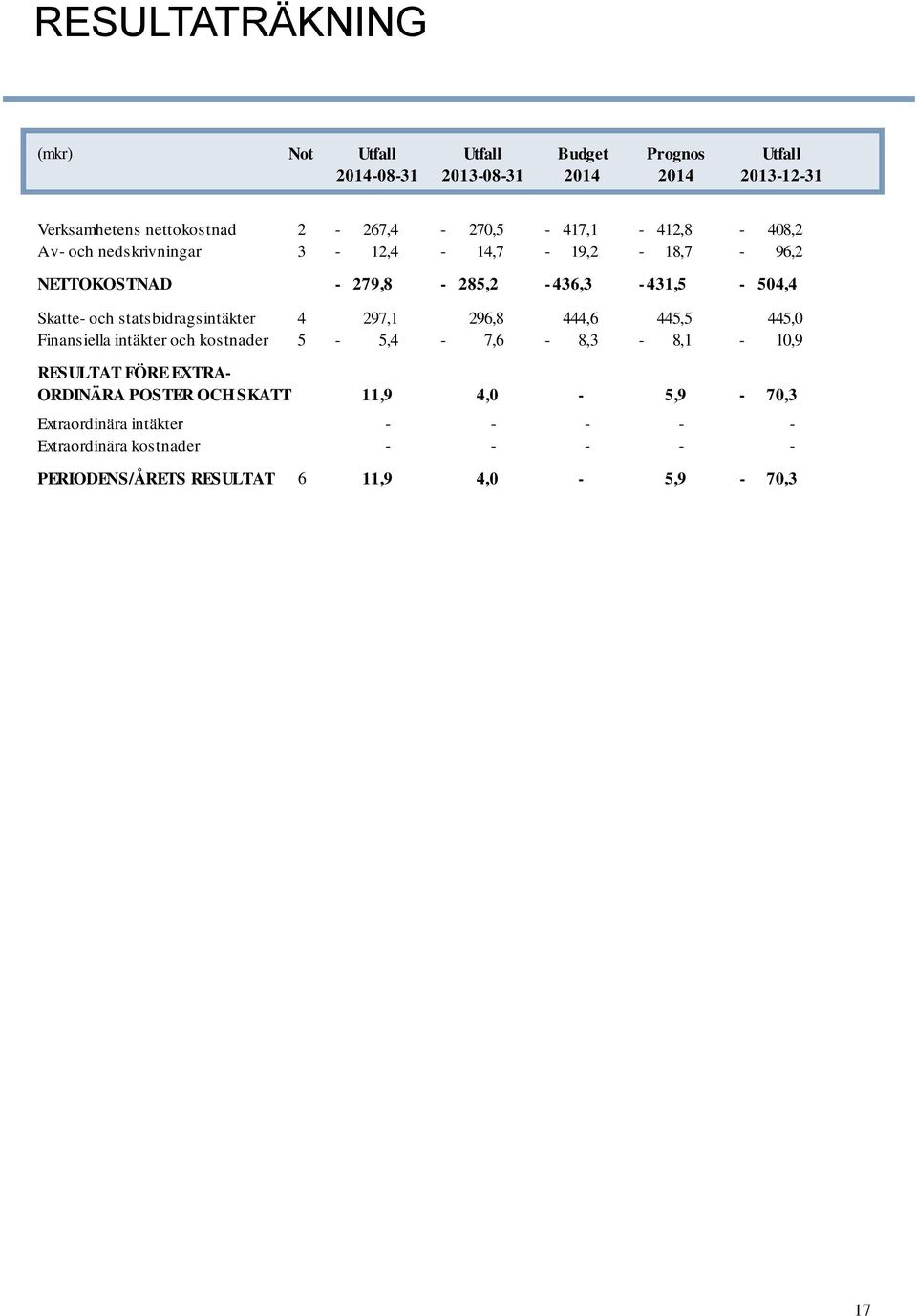 statsbidragsintäkter 4 297,1 296,8 444,6 445,5 445,0 Finansiella intäkter och kostnader 5-5,4-7,6-8,3-8,1-10,9 RESULTAT FÖRE EXTRA- ORDINÄRA