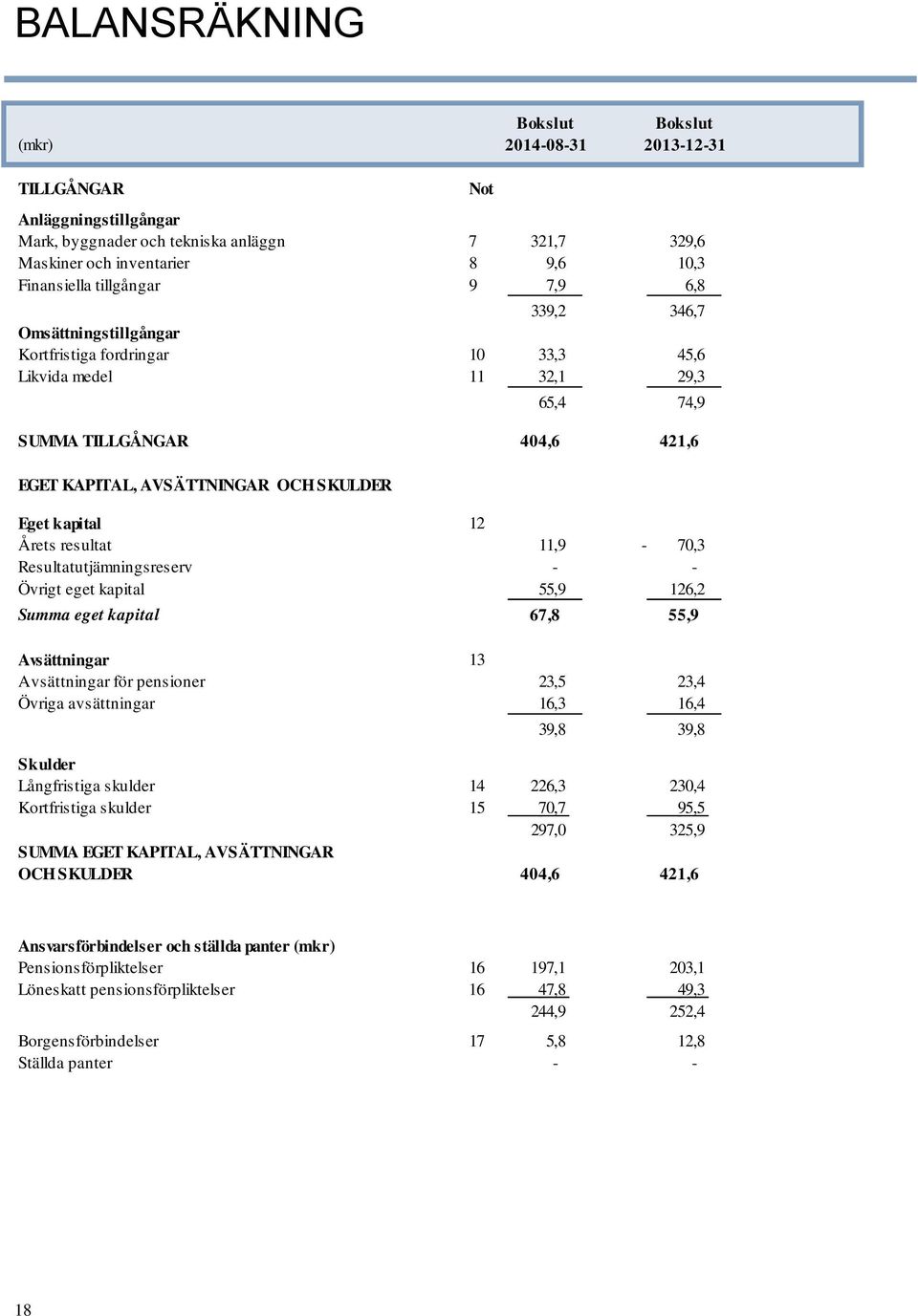 SKULDER Eget kapital 12 Årets resultat 11,9-70,3 Resultatutjämningsreserv - - Övrigt eget kapital 55,9 126,2 Summa eget kapital 67,8 55,9 Avsättningar 13 Avsättningar för pensioner 23,5 23,4 Övriga