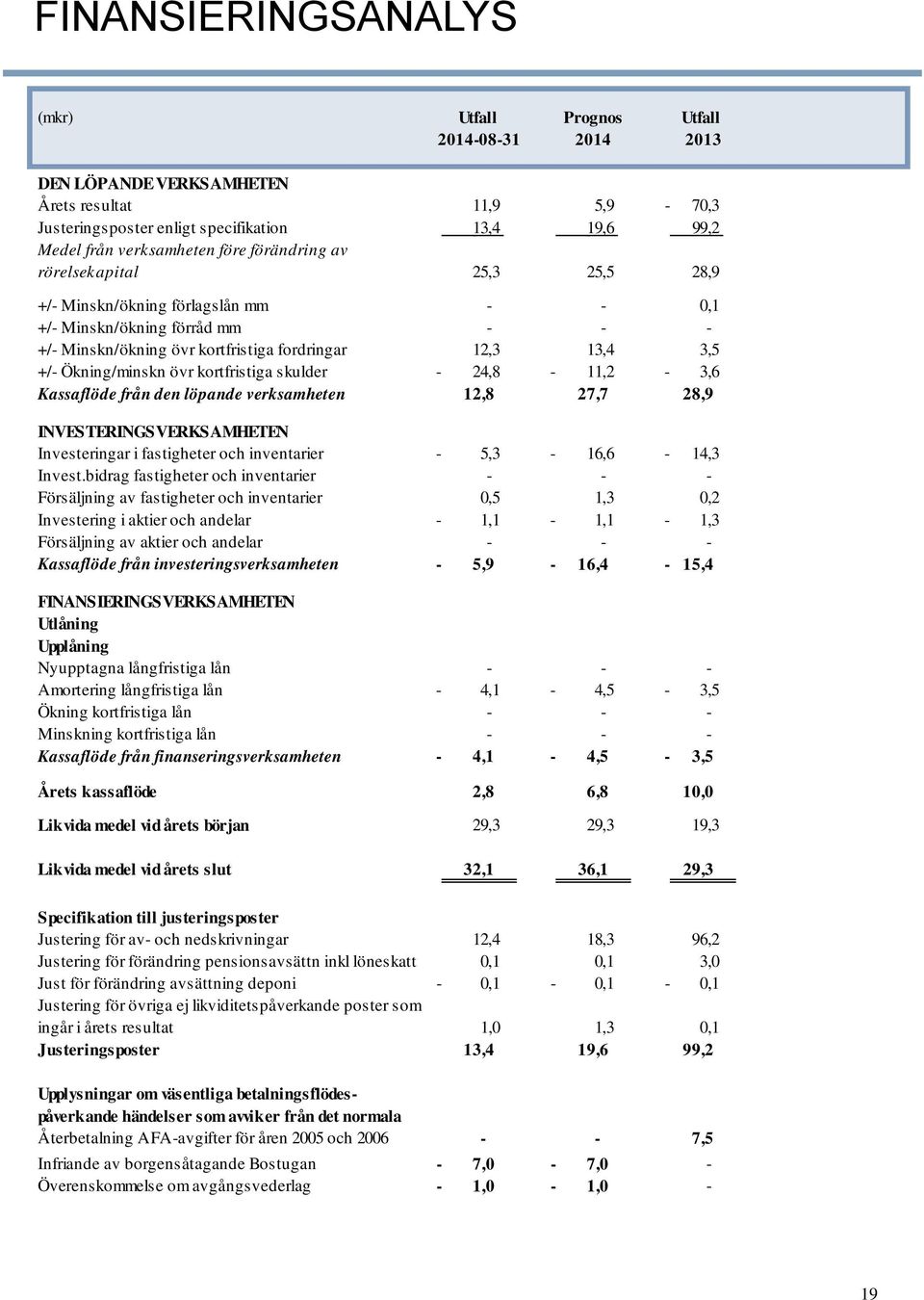 Ökning/minskn övr kortfristiga skulder - 24,8-11,2-3,6 Kassaflöde från den löpande verksamheten 12,8 27,7 28,9 INVESTERINGSVERKSAMHETEN Investeringar i fastigheter och inventarier - 5,3-16,6-14,3