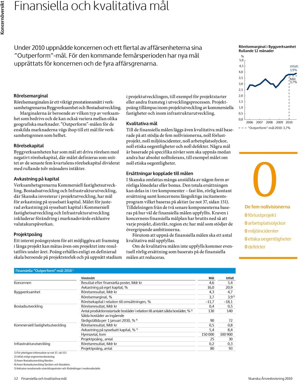 Rörelsemarginal Rörelsemarginalen är ett viktigt prestationsmått i verksamhetsgrenarna Byggverksamhet och Bostadsutveckling.