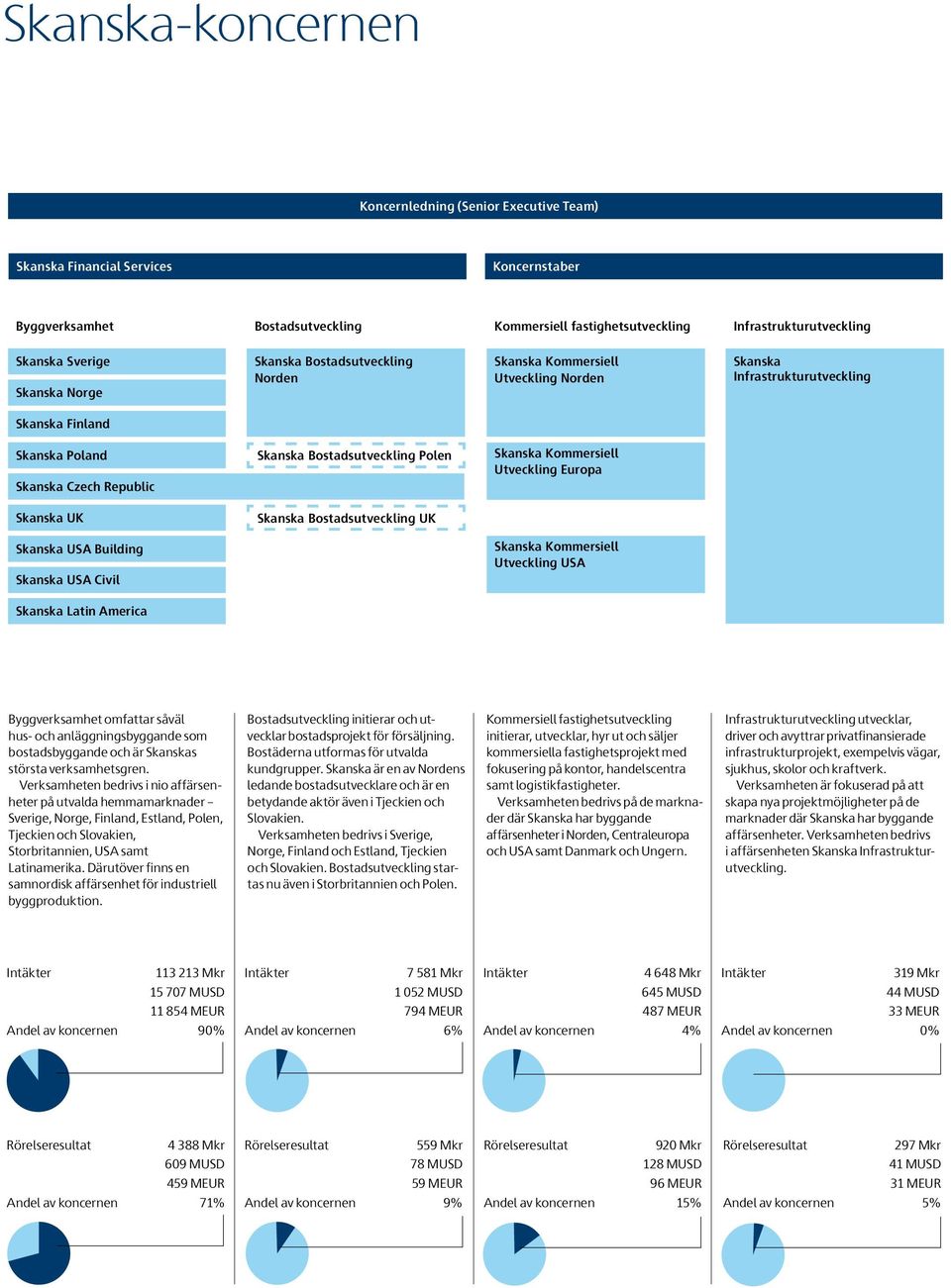 Bostadsutveckling Polen Skanska Kommersiell Utveckling Europa Skanska UK Skanska Bostadsutveckling UK Skanska USA Building Skanska USA Civil Skanska Kommersiell Utveckling USA Skanska Latin America