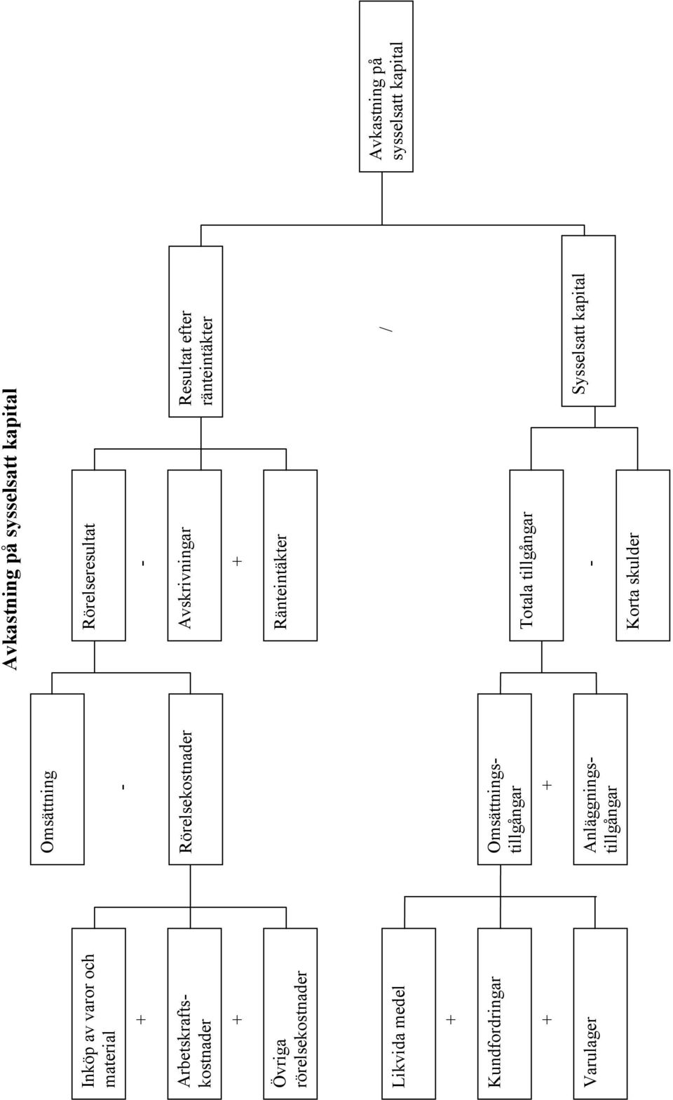 Omsättningstillgångar Avkastning på sysselsatt kapital Rörelseresultat - Avskrivningar Resultat