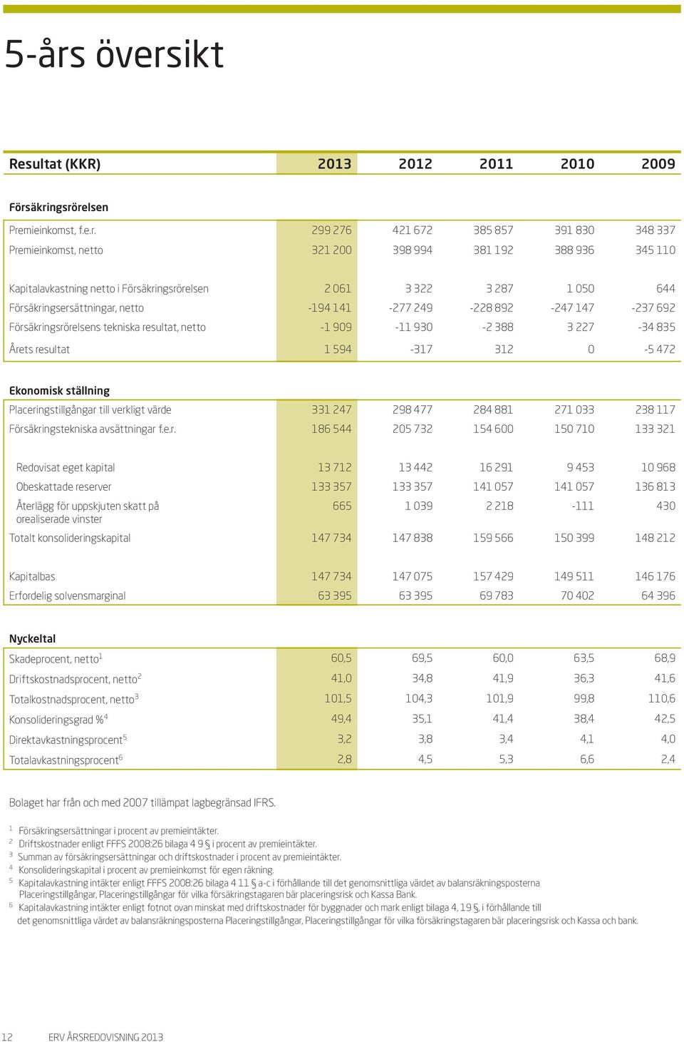 909-11 930-2 388 3 227-34 835 Årets resultat 1 594-317 312 0-5 472 Ekonomisk ställning Placeringstillgångar till verkligt värde 331 247 298 477 284 881 271 033 238 117 Försäkringstekniska