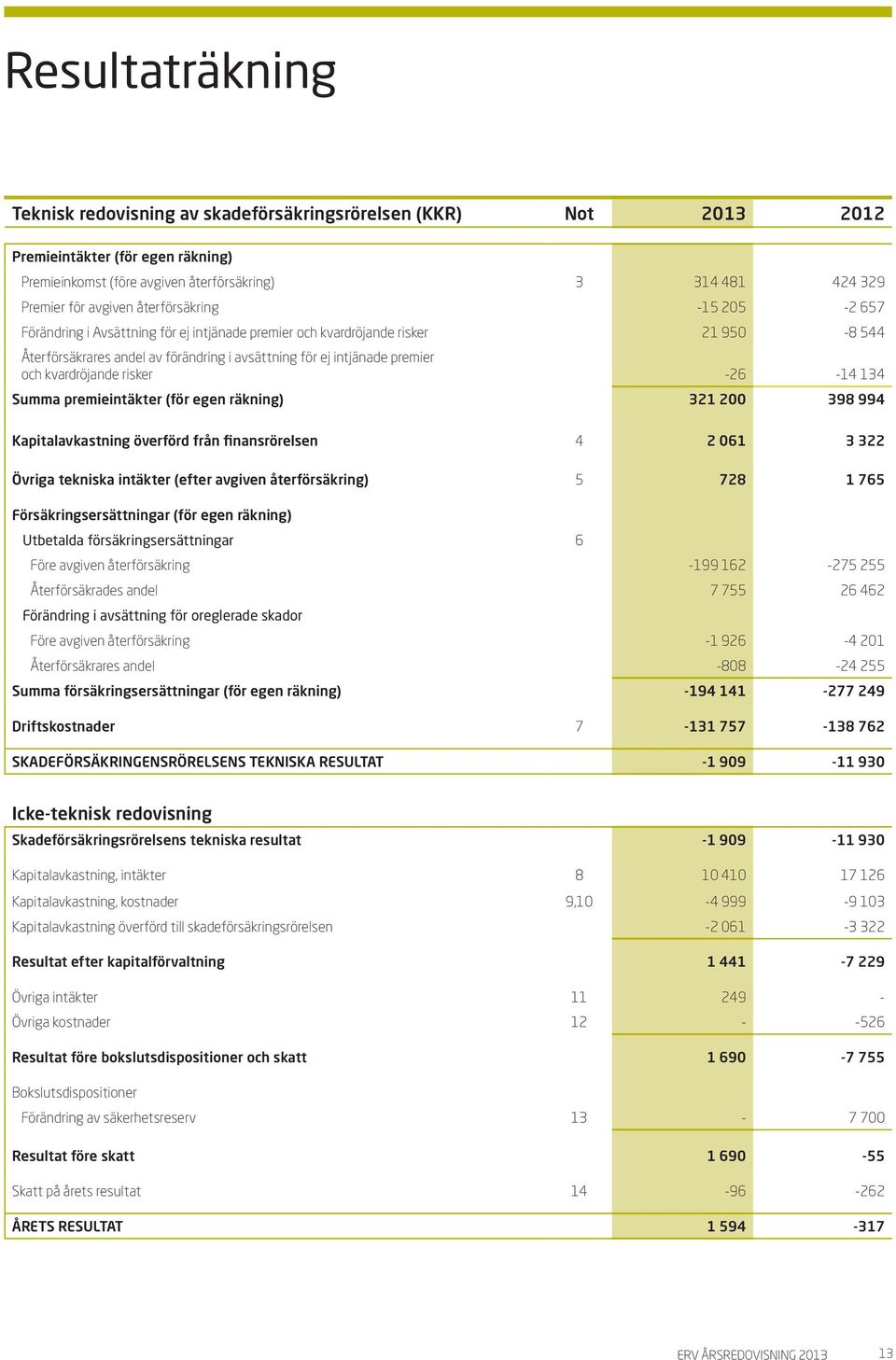 kvardröjande risker -26-14 134 Summa premieintäkter (för egen räkning) 321 200 398 994 Kapitalavkastning överförd från finansrörelsen 4 2 061 3 322 Övriga tekniska intäkter (efter avgiven