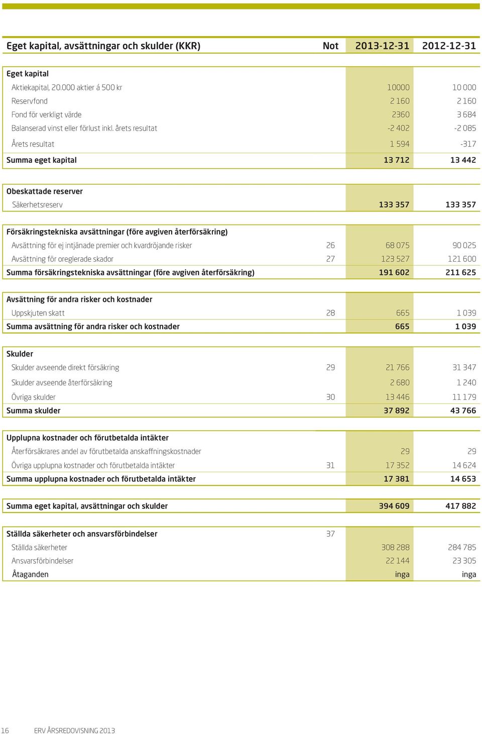 årets resultat -2 402-2 085 Årets resultat 1 594-317 Summa eget kapital 13 712 13 442 Obeskattade reserver Säkerhetsreserv 133 357 133 357 Försäkringstekniska avsättningar (före avgiven