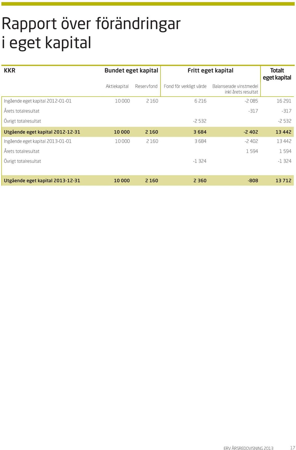 totalresultat -2 532-2 532 Utgående eget kapital 2012-12-31 10 000 2 160 3 684-2 402 13 442 Ingående eget kapital 2013-01-01 10 000 2 160 3 684-2 402