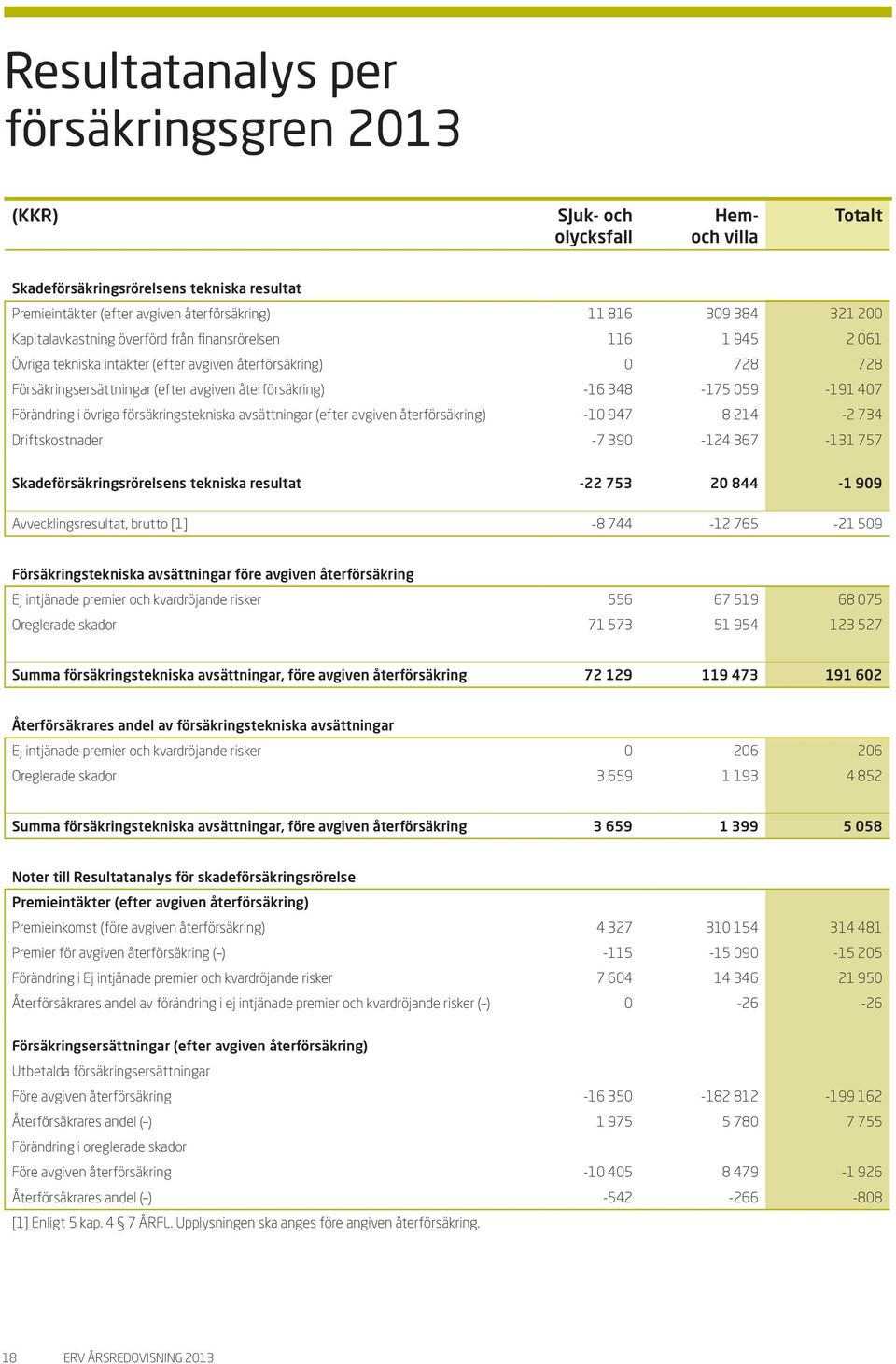 059-191 407 Förändring i övriga försäkringstekniska avsättningar (efter avgiven återförsäkring) -10 947 8 214-2 734 Driftskostnader -7 390-124 367-131 757 Skadeförsäkringsrörelsens tekniska resultat