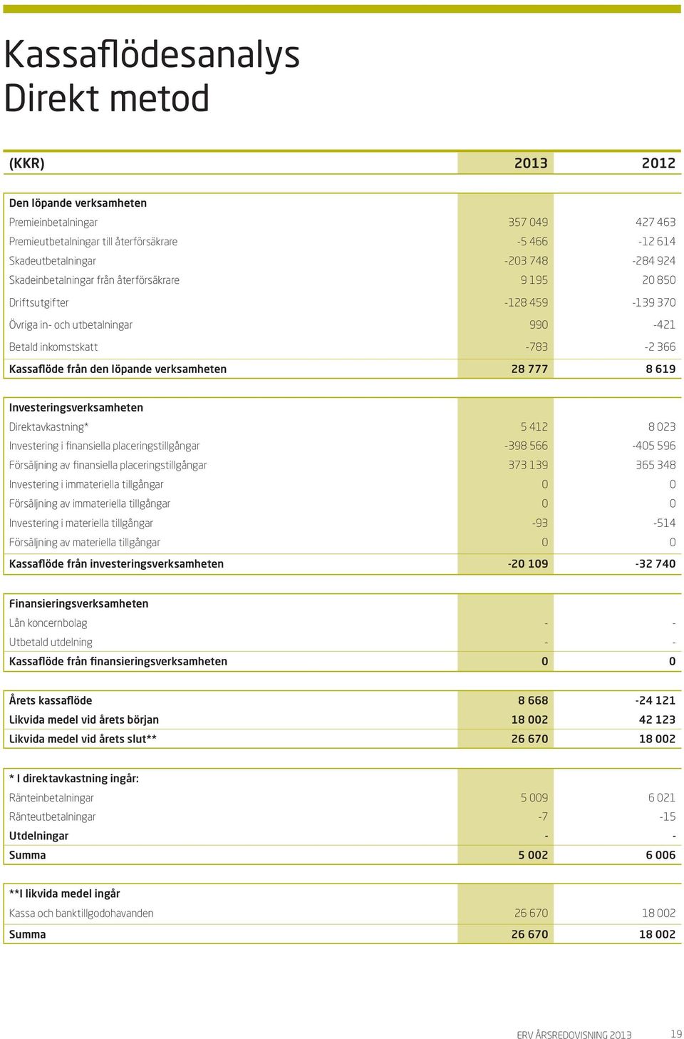 8 619 Investeringsverksamheten Direktavkastning* 5 412 8 023 Investering i finansiella placeringstillgångar -398 566-405 596 Försäljning av finansiella placeringstillgångar 373 139 365 348