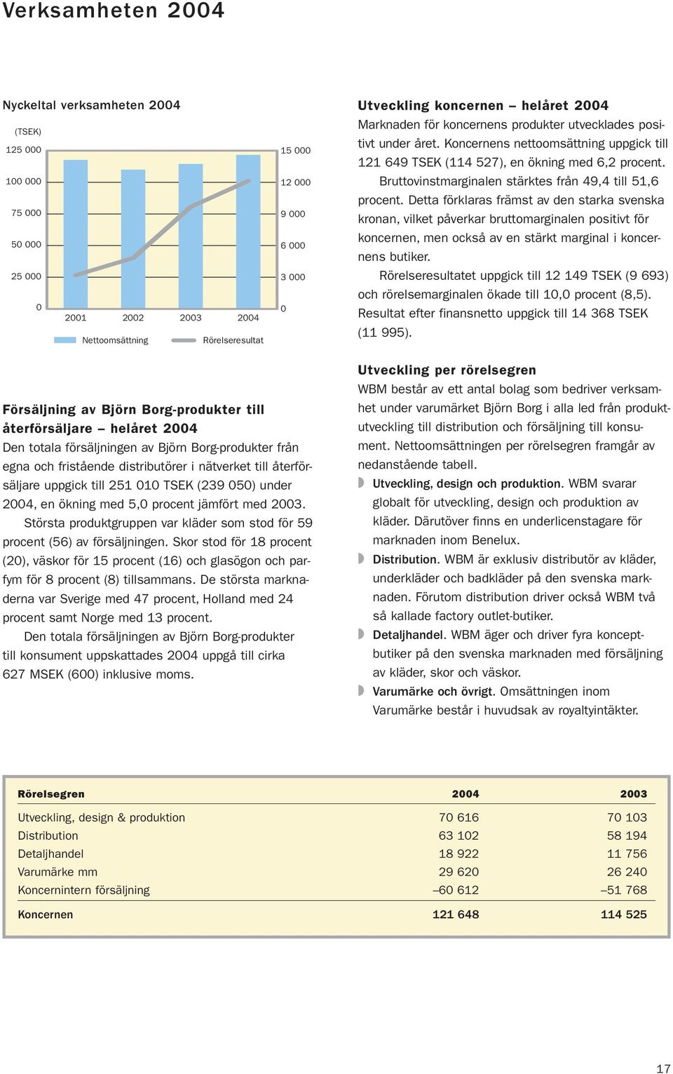 Bruttovinstmarginalen stärktes från 49,4 till 51,6 procent.