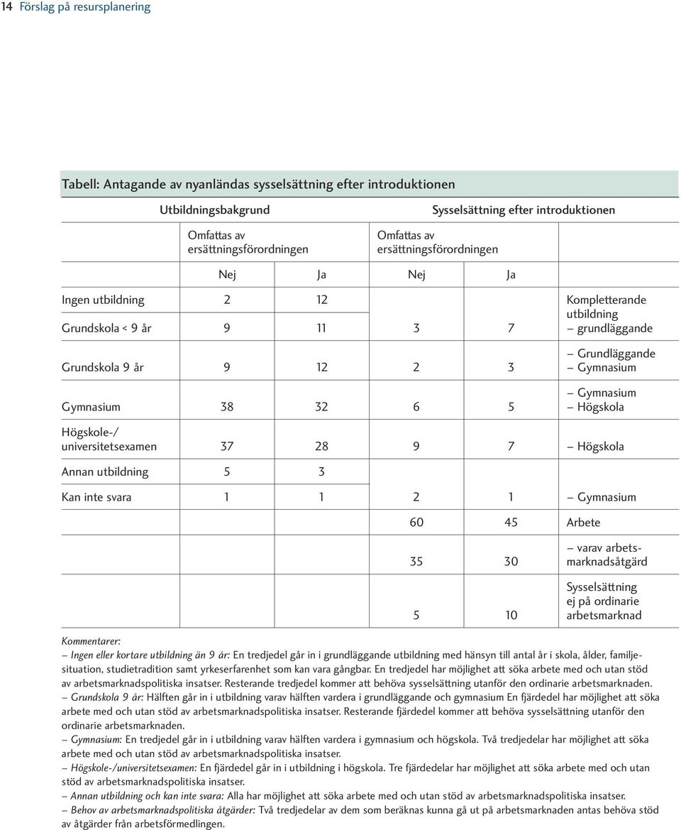 38 32 6 5 Högskola Högskole-/ universitetsexamen 37 28 9 7 Högskola Annan utbildning 5 3 Kan inte svara 1 1 2 1 Gymnasium 60 45 Arbete varav arbets- 35 30 marknadsåtgärd Sysselsättning ej på